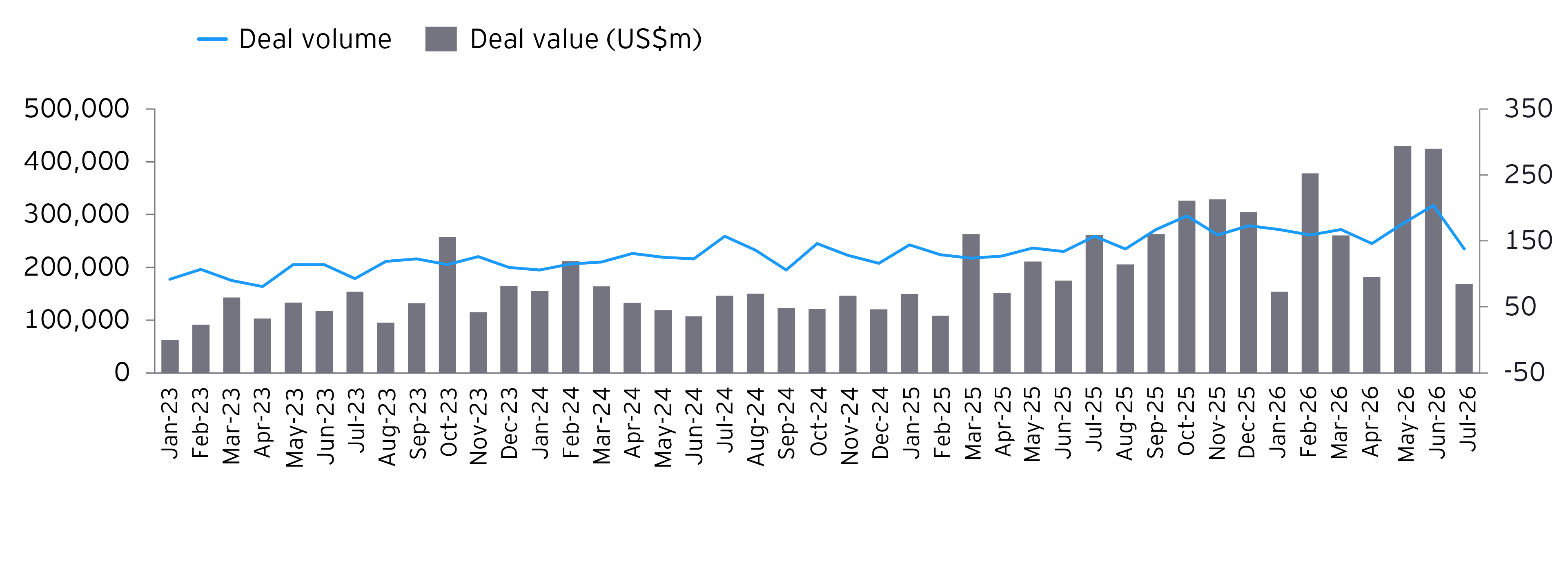 Monthly M&A trends chart - July