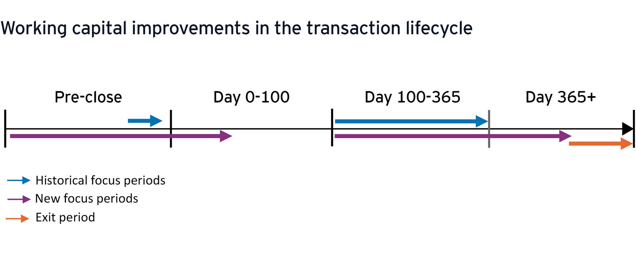 Working capital improvements in transaction life cycle
