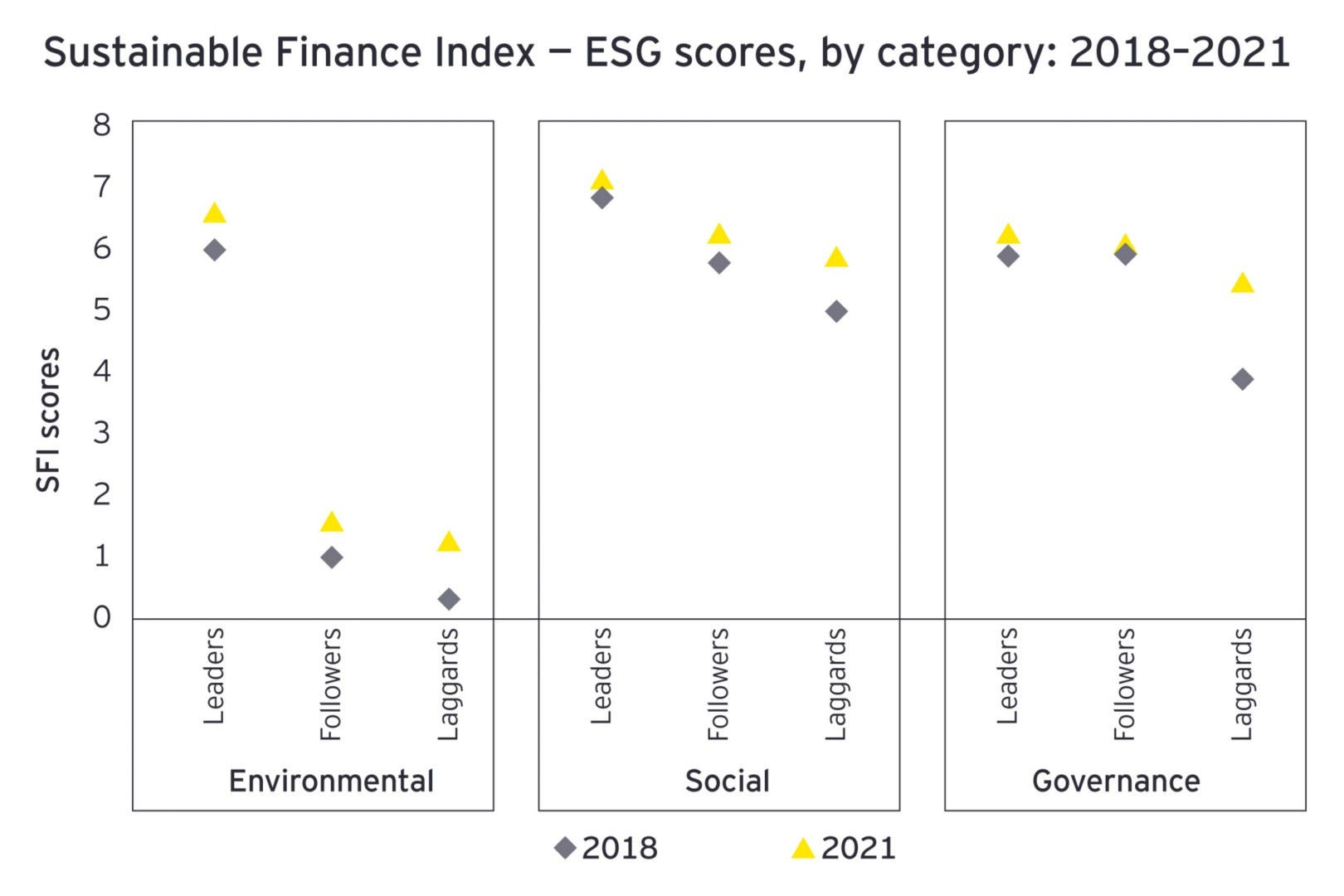 EY Sustainable Finance Index esg Scores By Category 2018-2021