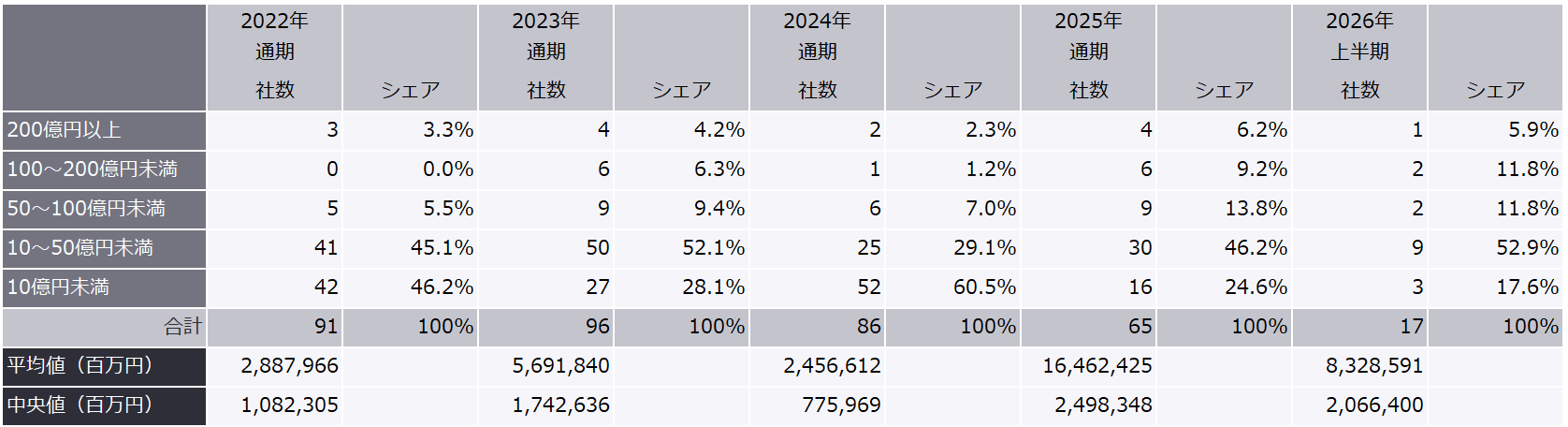 表6　最近5年間のオファリング総額（公募売出額）