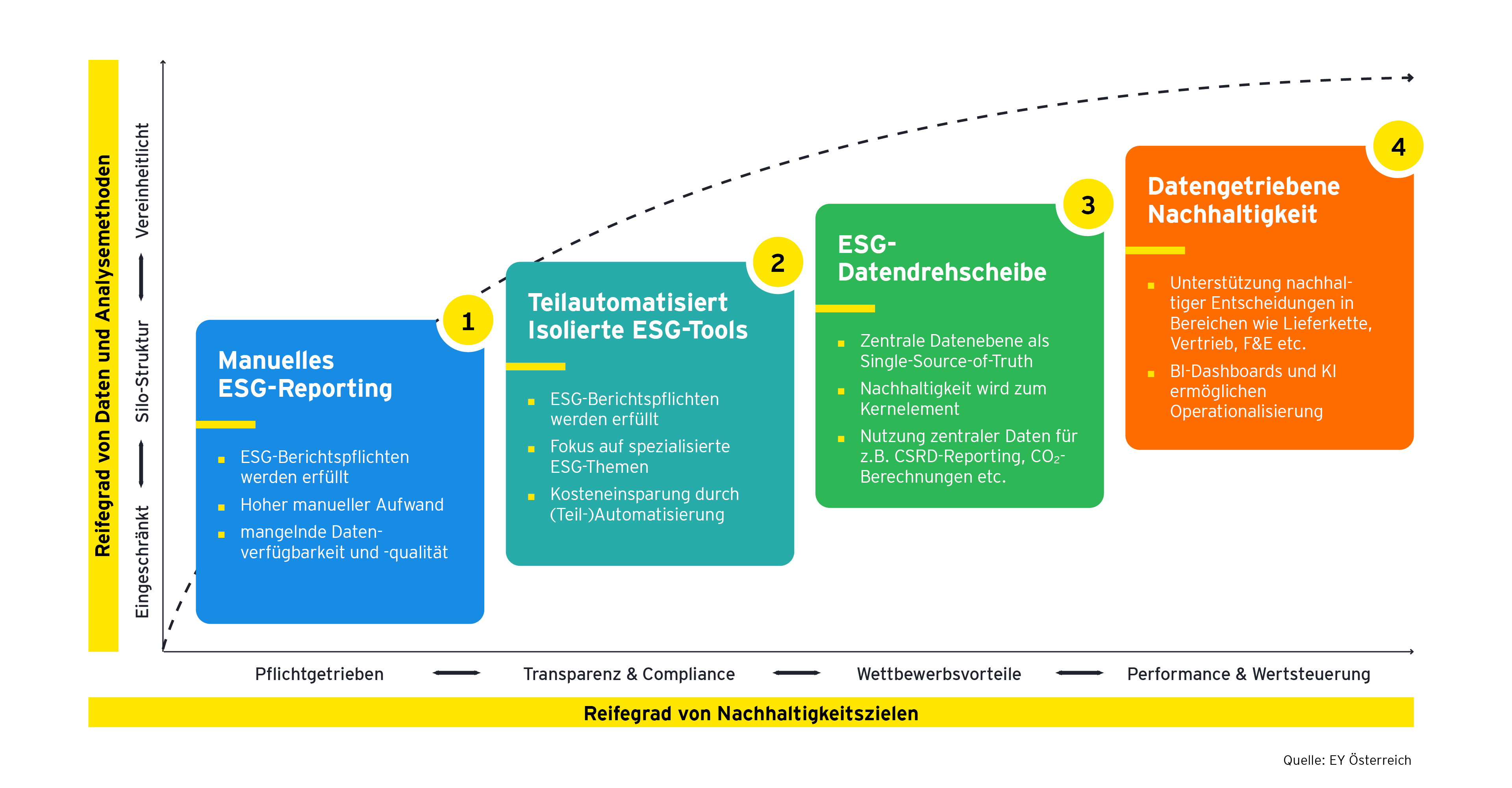 Der Weg zur datengetriebenen Nachhaltigkeit entwickelt sich anhand von zwei Faktoren: dem Reifegrad von Daten und Analysemethoden und dem Reifegrad von Nachhaltigkeitszielen. Je höher der Reifegrad beider Dimensionen, desto näher kommt ein Unternehmen der datengetriebenen Nachhaltigkeit. Zu Beginn steht das manuelle Reporting, welches stark pflichtgetrieben ist. Die nächste Stufe ist die Teilautomatisierung – hier werden vorwiegend isolierte ESG-Tools eingesetzt und Transparenz sowie Compliance stehen im Vordergrund. Bei Stufe 3 stellt gibt es bereits eine zentrale Datenebene, welche Wettbewerbsvorteile bietet. Bei Stufe 4 sind Unternehmen erst bei der reifen datengetriebenen Nachhaltigkeit angekommen.