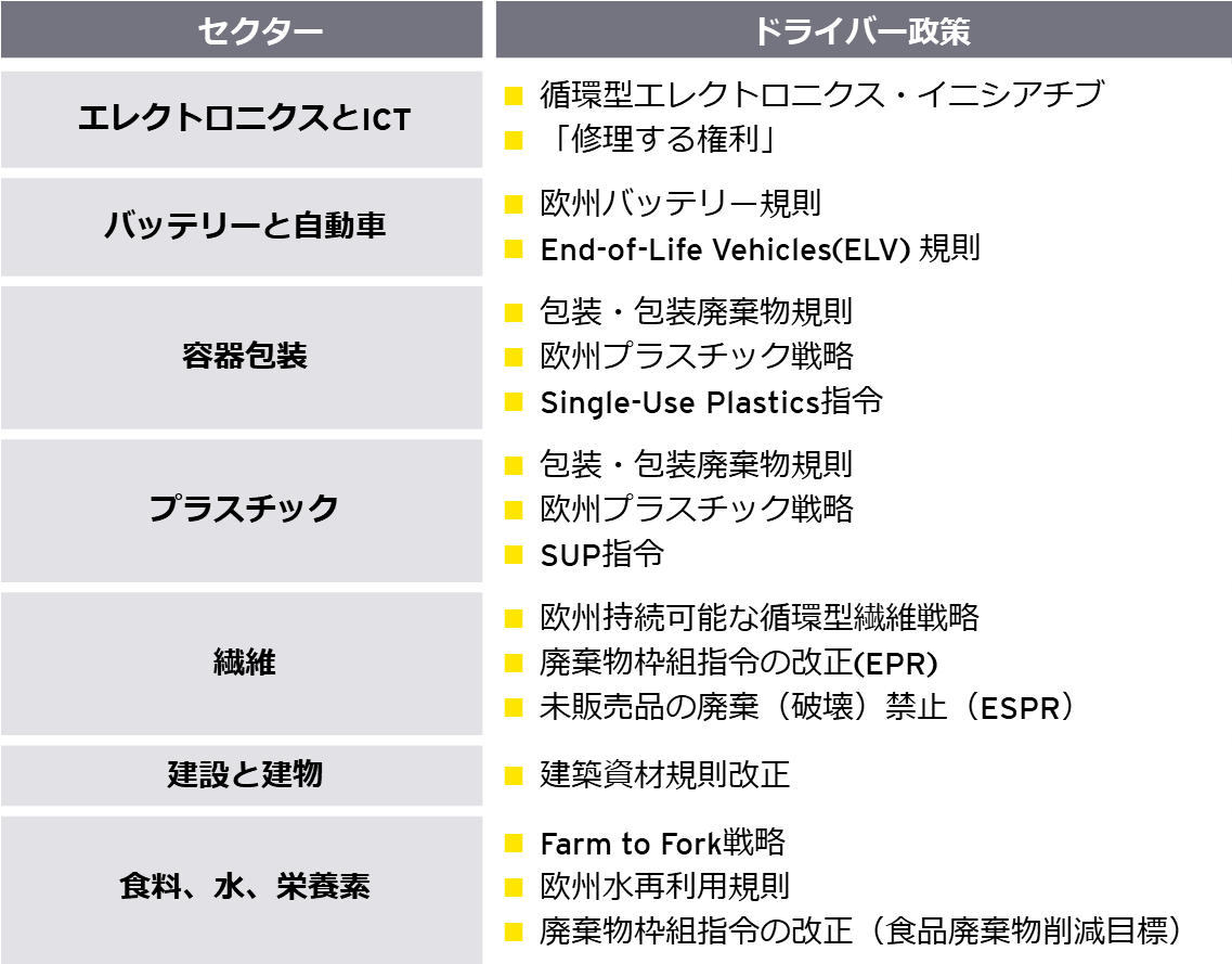 表1　規制で需要を生み出すEU CEの主要ドライバー政策