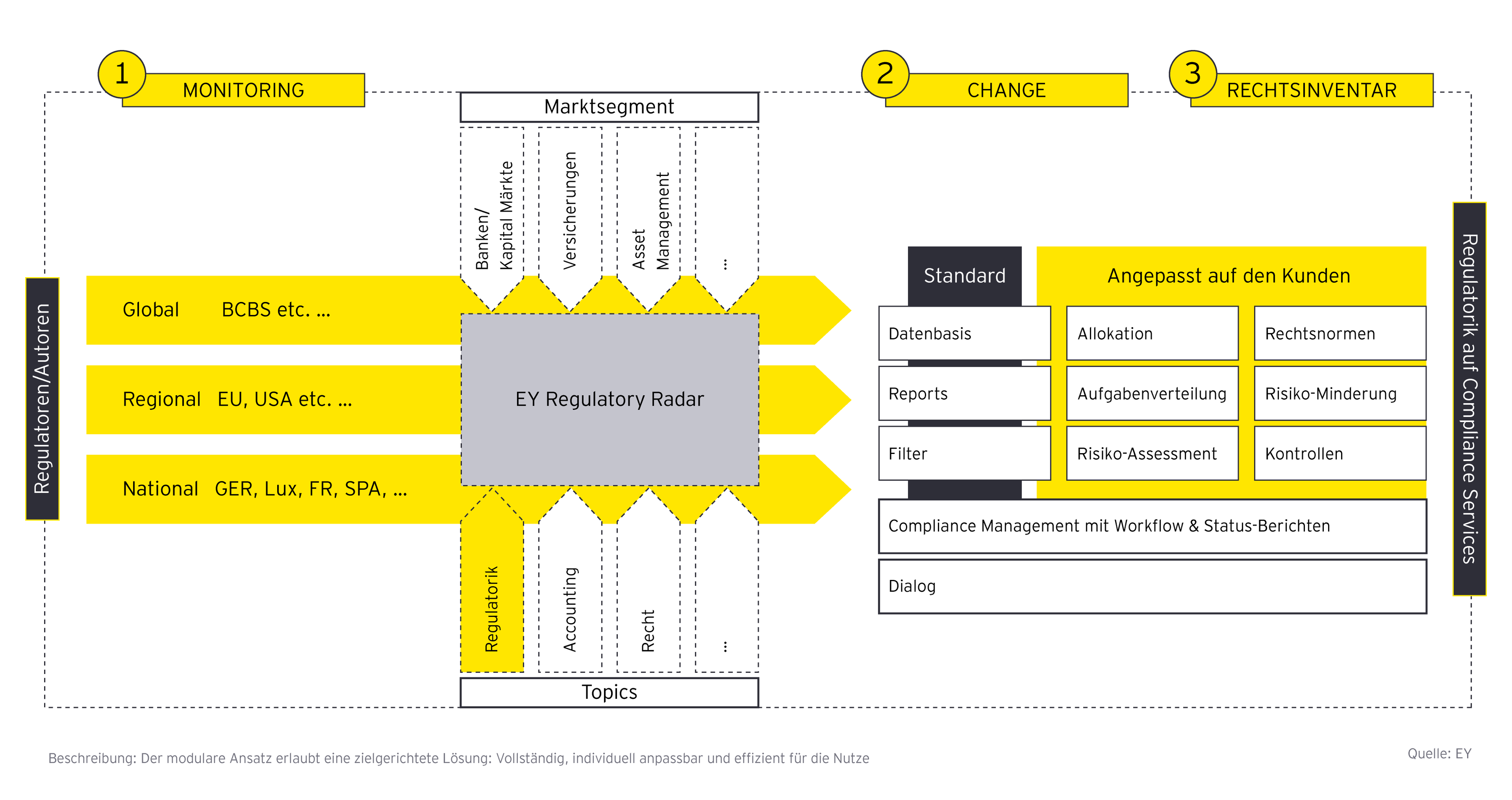 Regulatory Radar: das Compliance-Tool der Zukunft | EY - Deutschland
