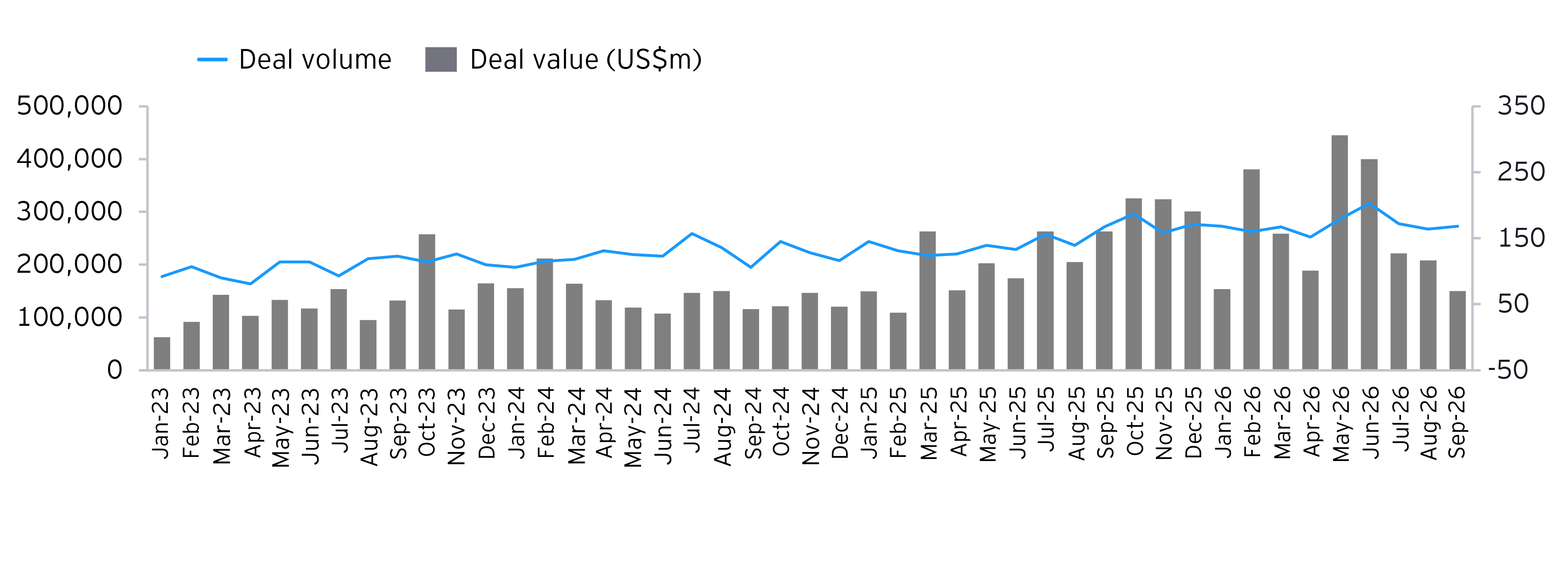 Monthly M&A trends chart - september