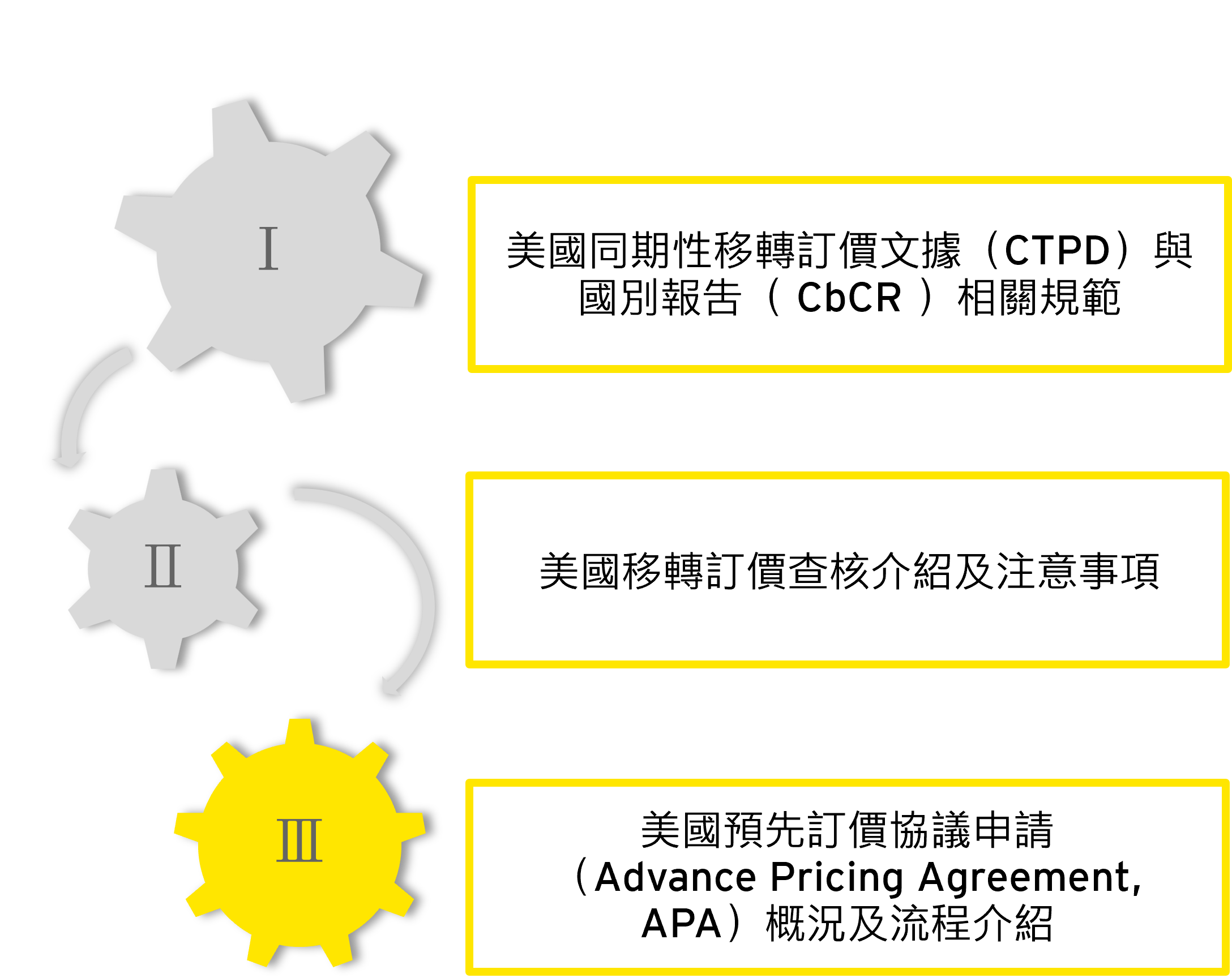 新加坡之移轉訂價查核介紹