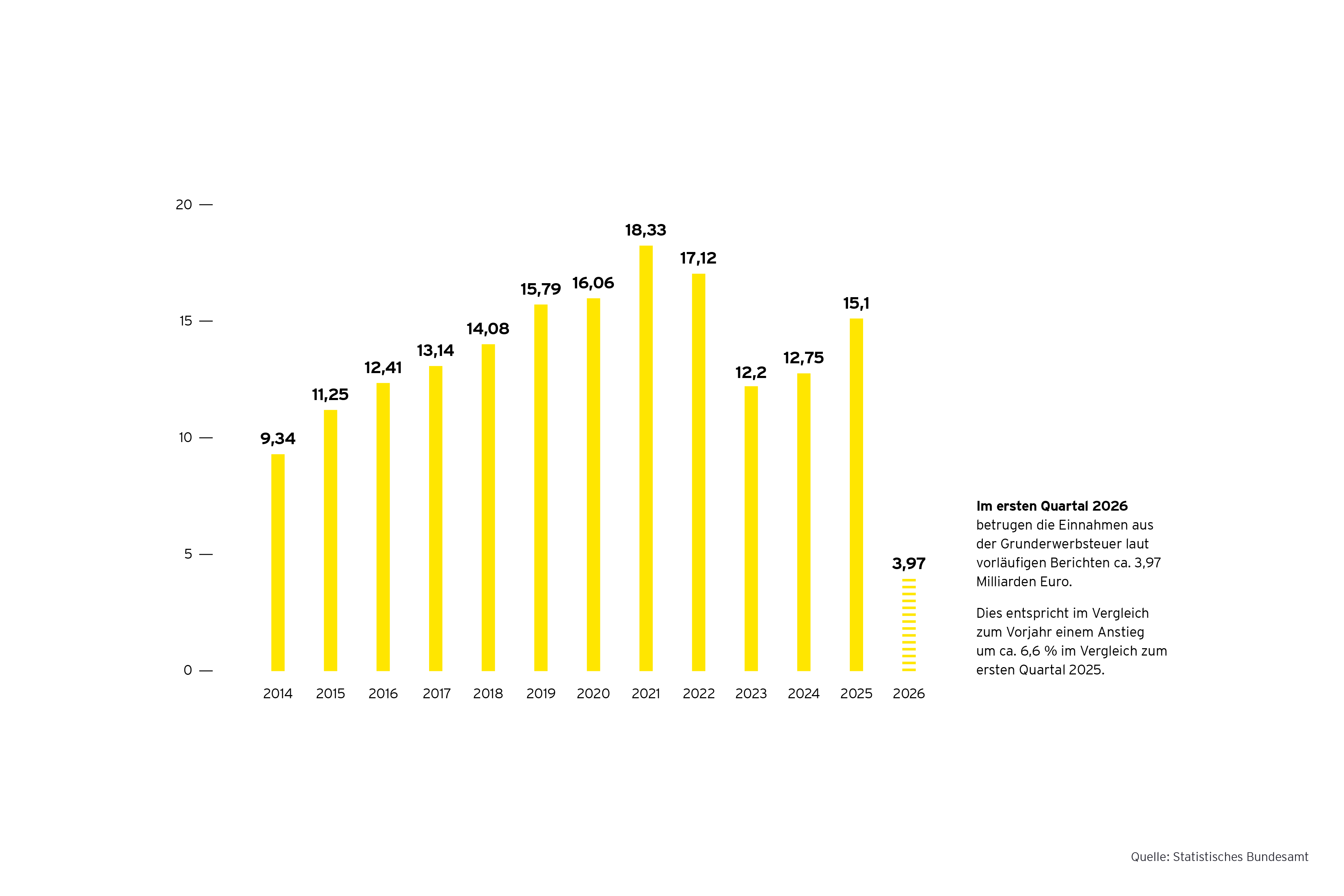 Grafik: Steuereinnahmen aus der Grunderwerbsteuer in Deutschland