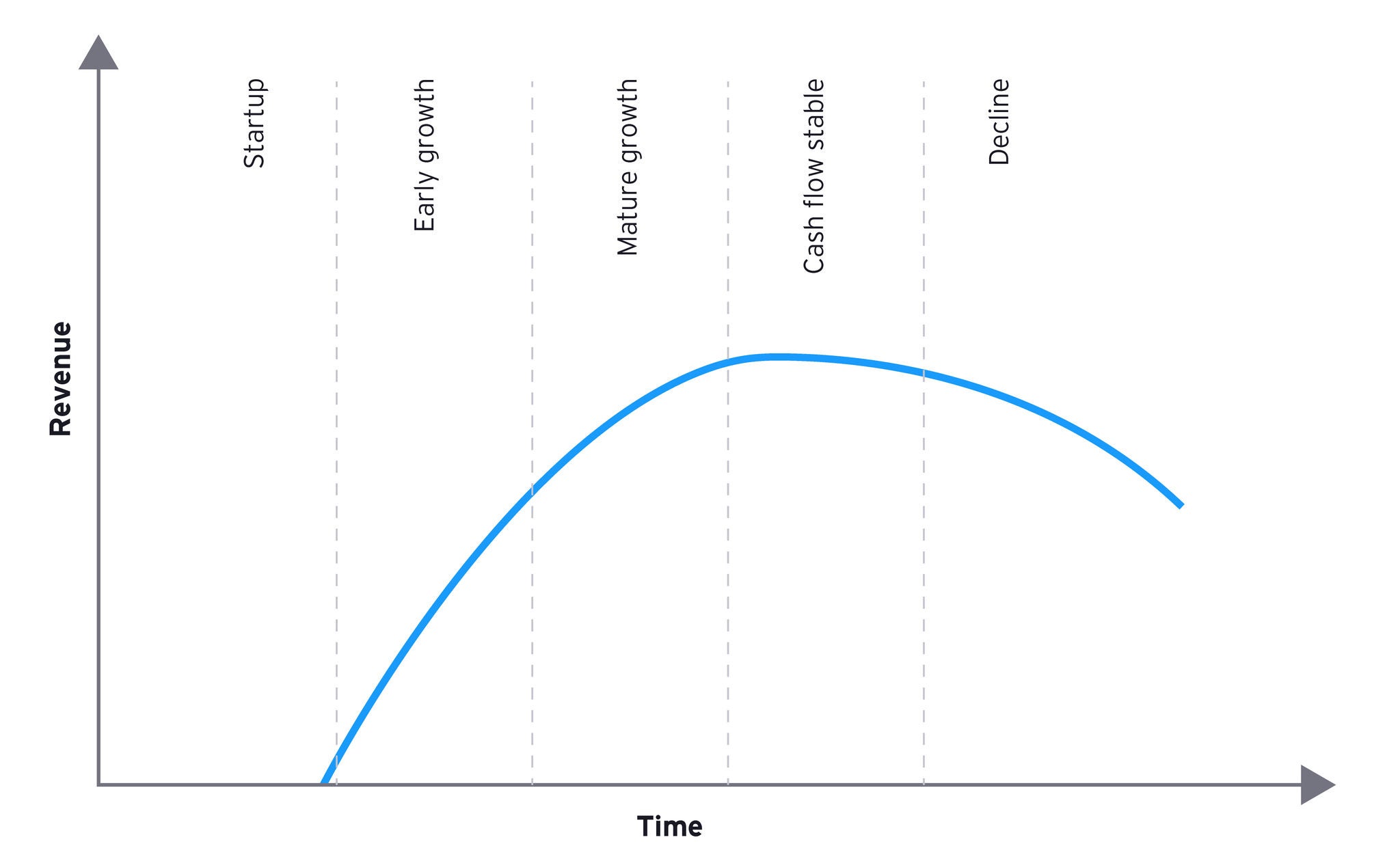 Technology lifecycle stages