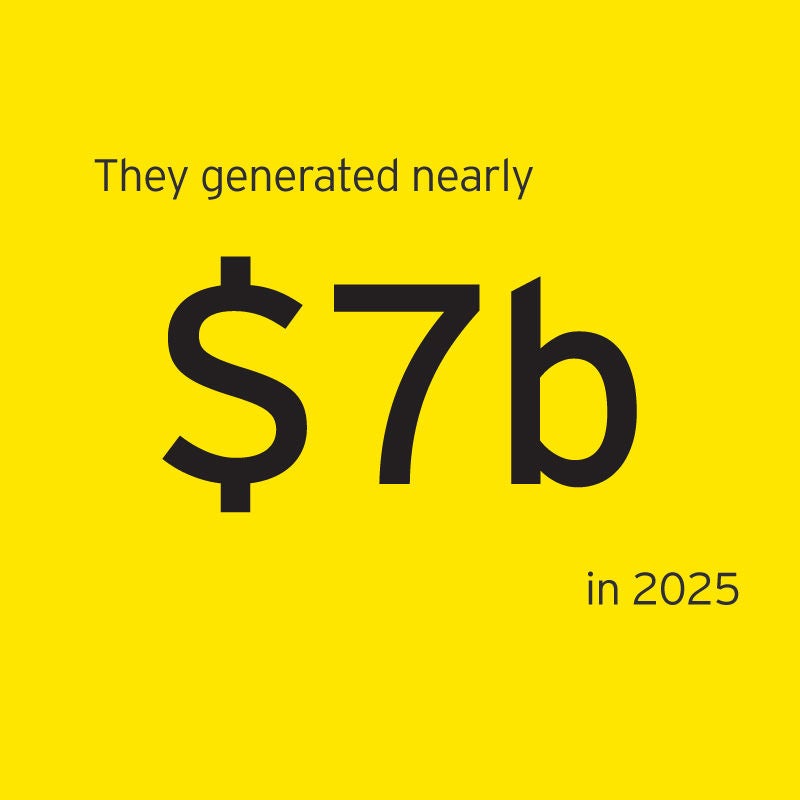 They generated over $7b in 2025