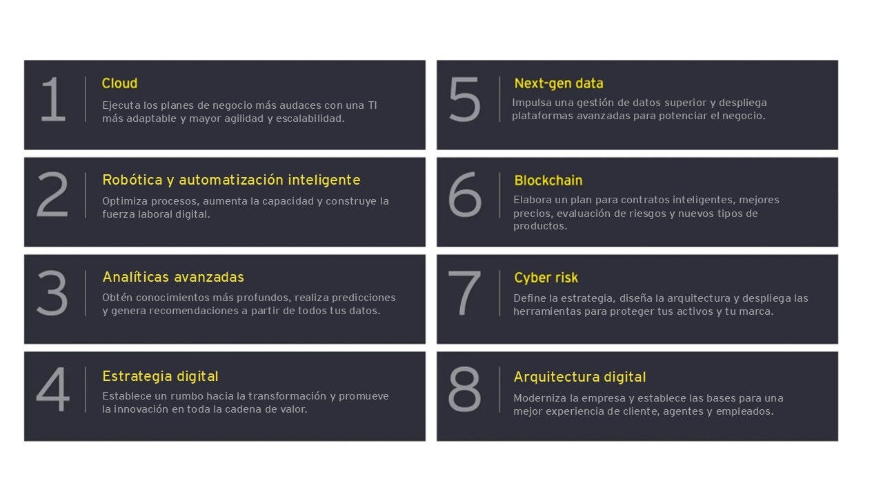 Ocho componentes de la transformación digital