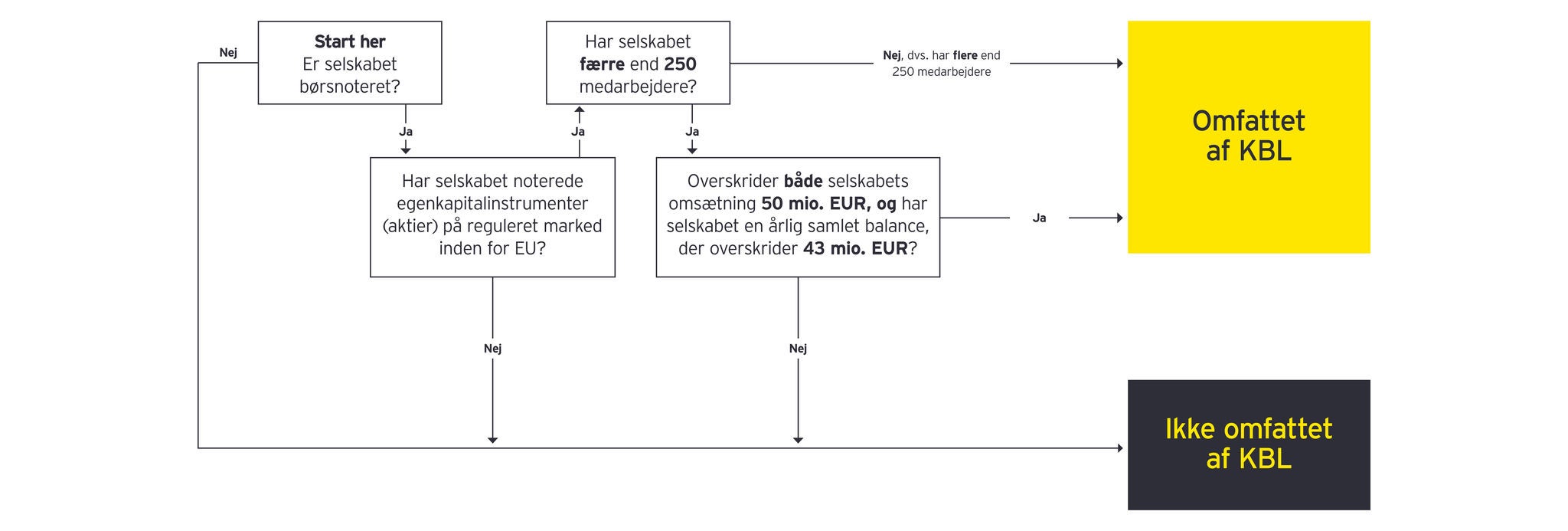 Beslutningstræ - Kønsbalanceloven