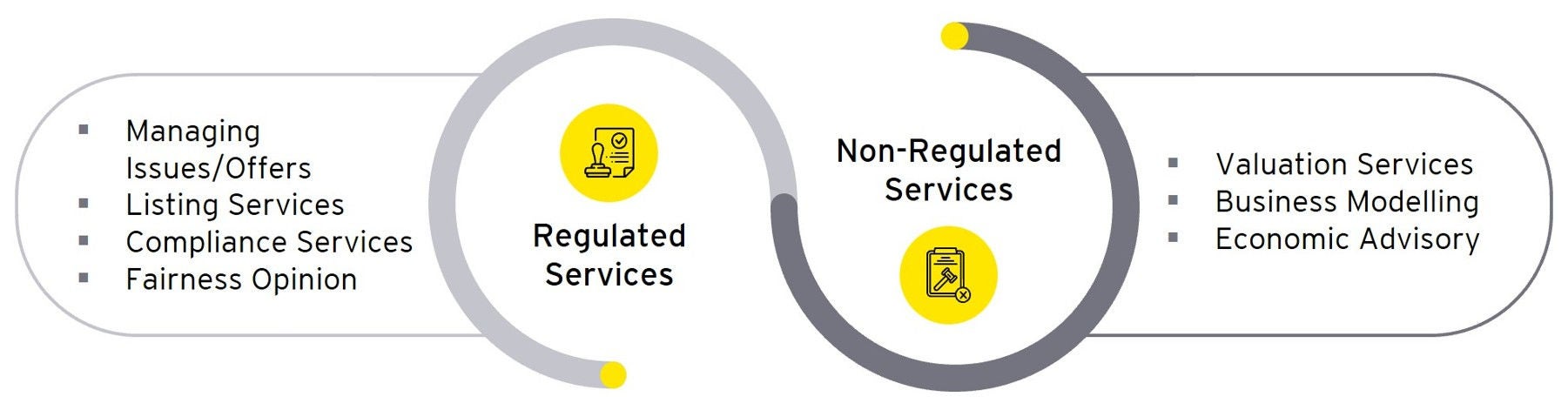 Regulated services