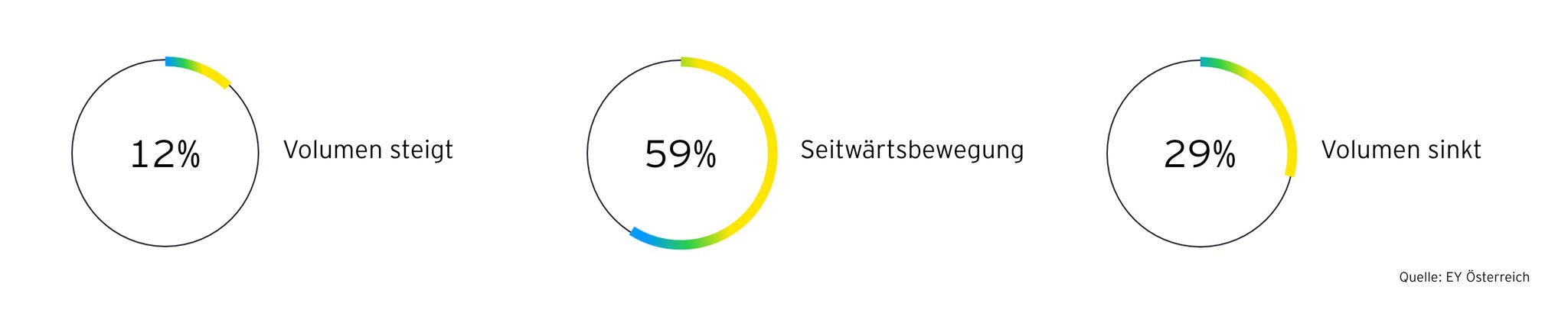 Drei Kreisdiagramme zu Anstieg, Seitwärtsbewegung und Rückgang
 von Investmentvolumen