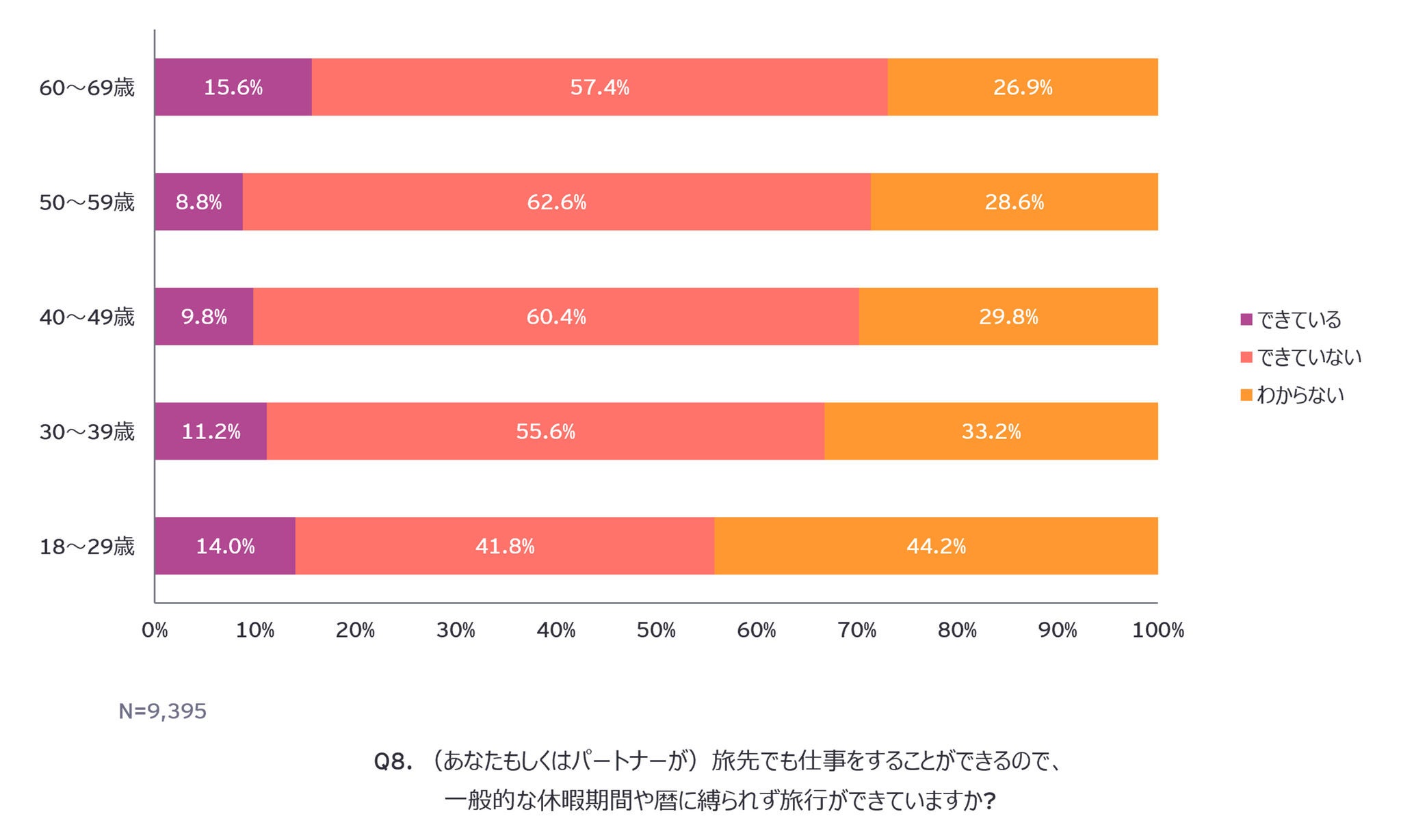 Q8. （あなたもしくはパートナーが）旅先でも仕事をすることができるので、 一般的な休暇期間や暦に縛られず旅行ができていますか?