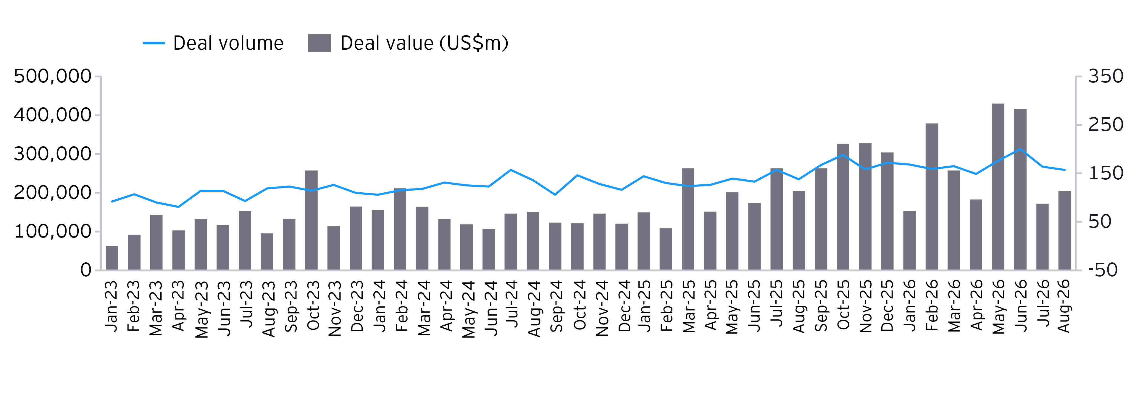Monthly M&A trends chart - August