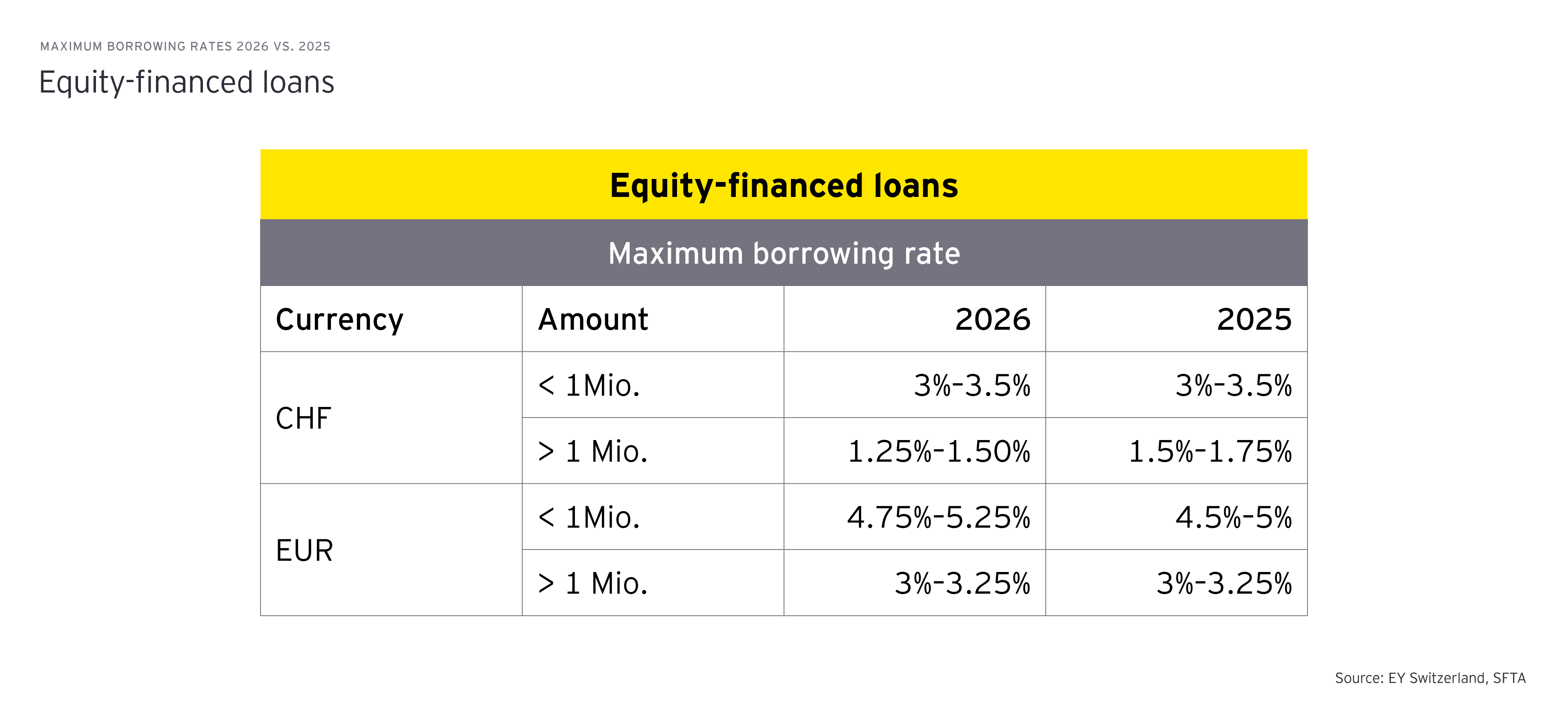 MAXIMUM BORROWING RATES 2026 VS. 2025