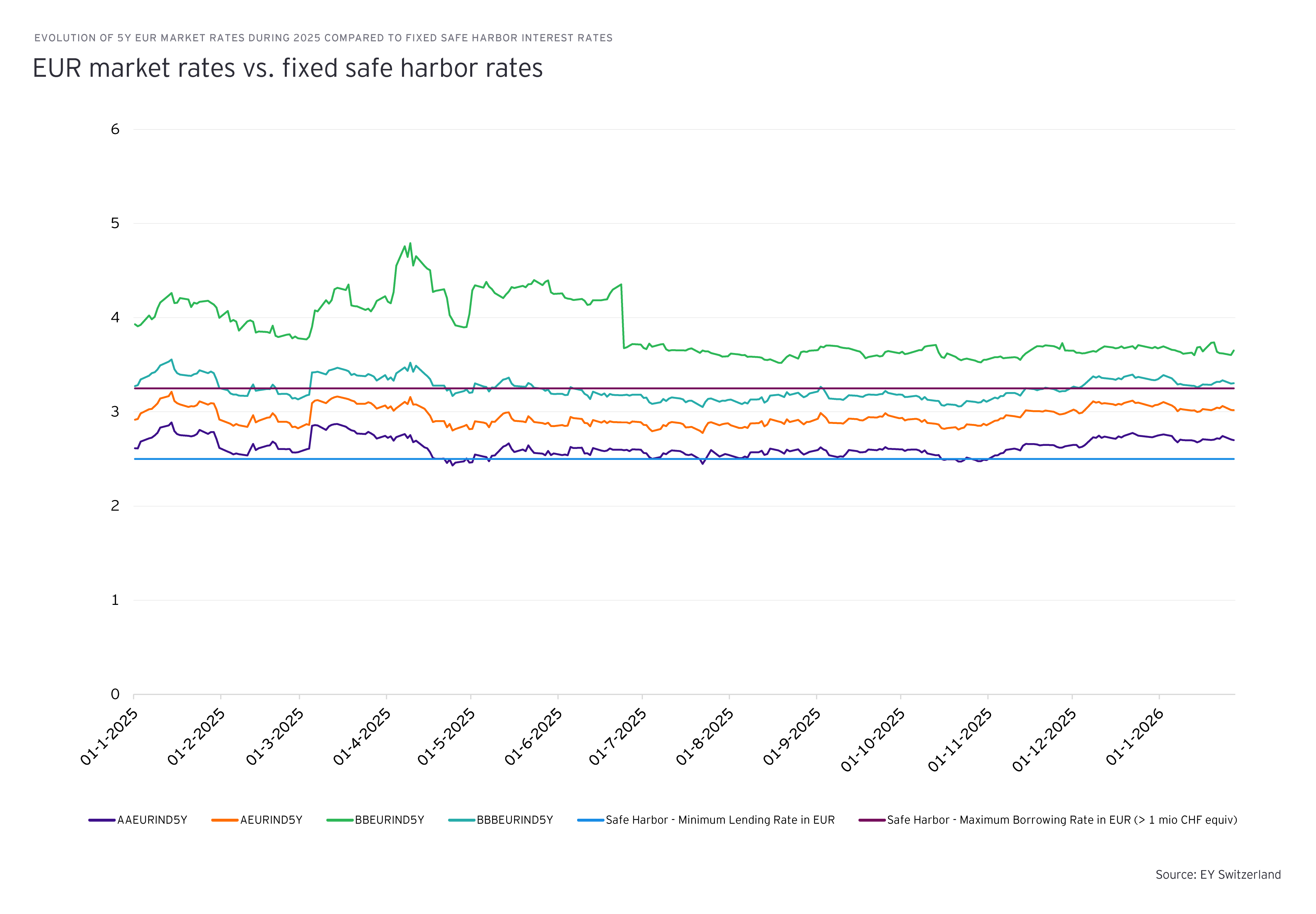 Safe-harbor rates vs. market rates: Historical and 2026 comparison