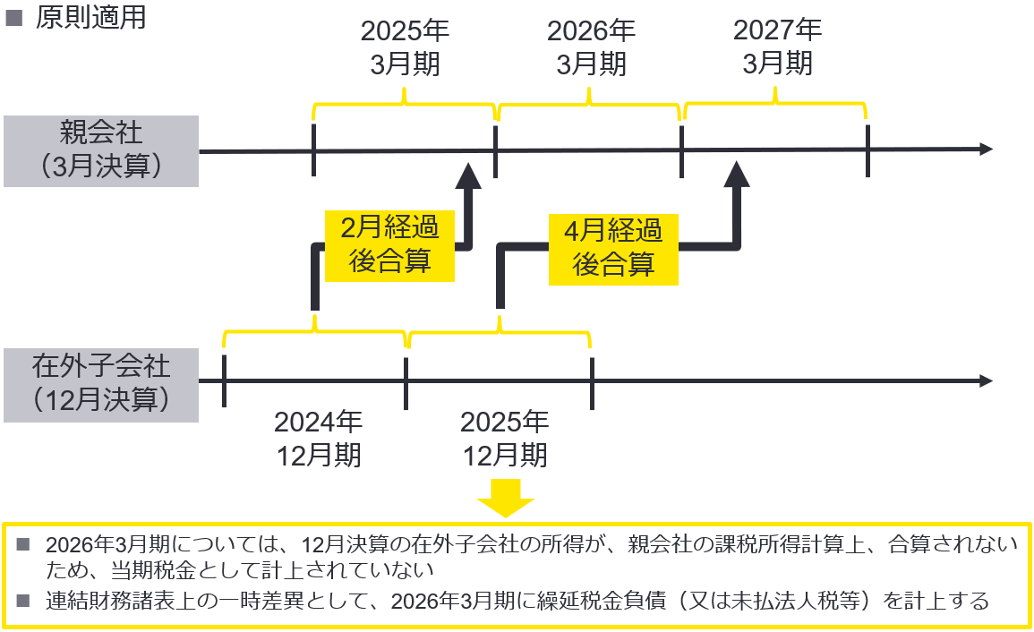 図表5　令和7年度税制改正を踏まえた合算時期及び会計上の影響