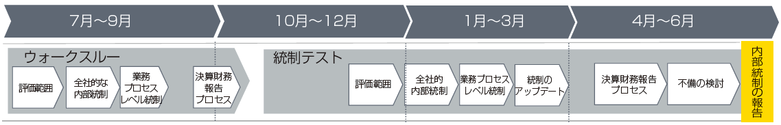 財務報告に係る内部統制の年間スケジュール（3月決算を想定）