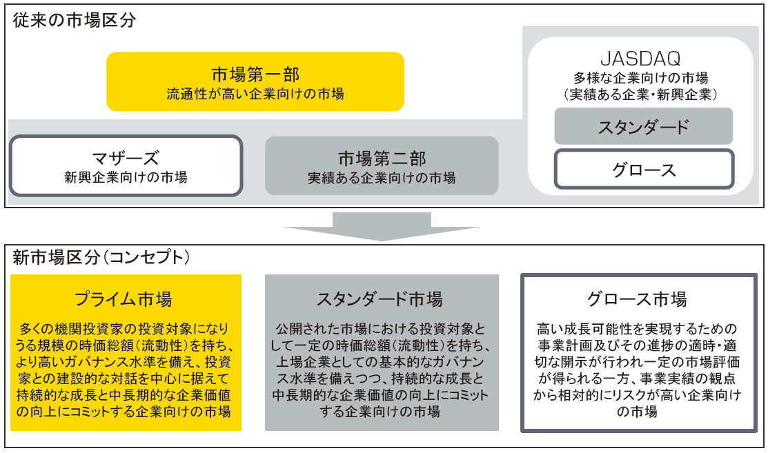 従来の市場区分と新市場区分のイメージ