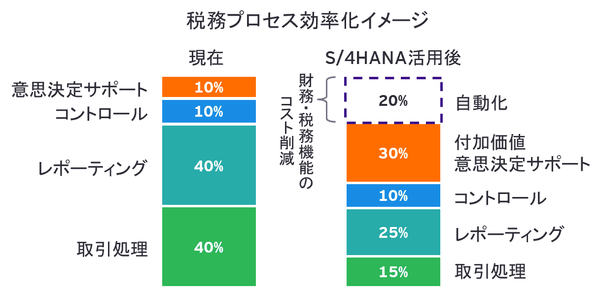 S/4HANAを税務業務で使うことよってもたらされる価値-税務プロセス効率化イメージ