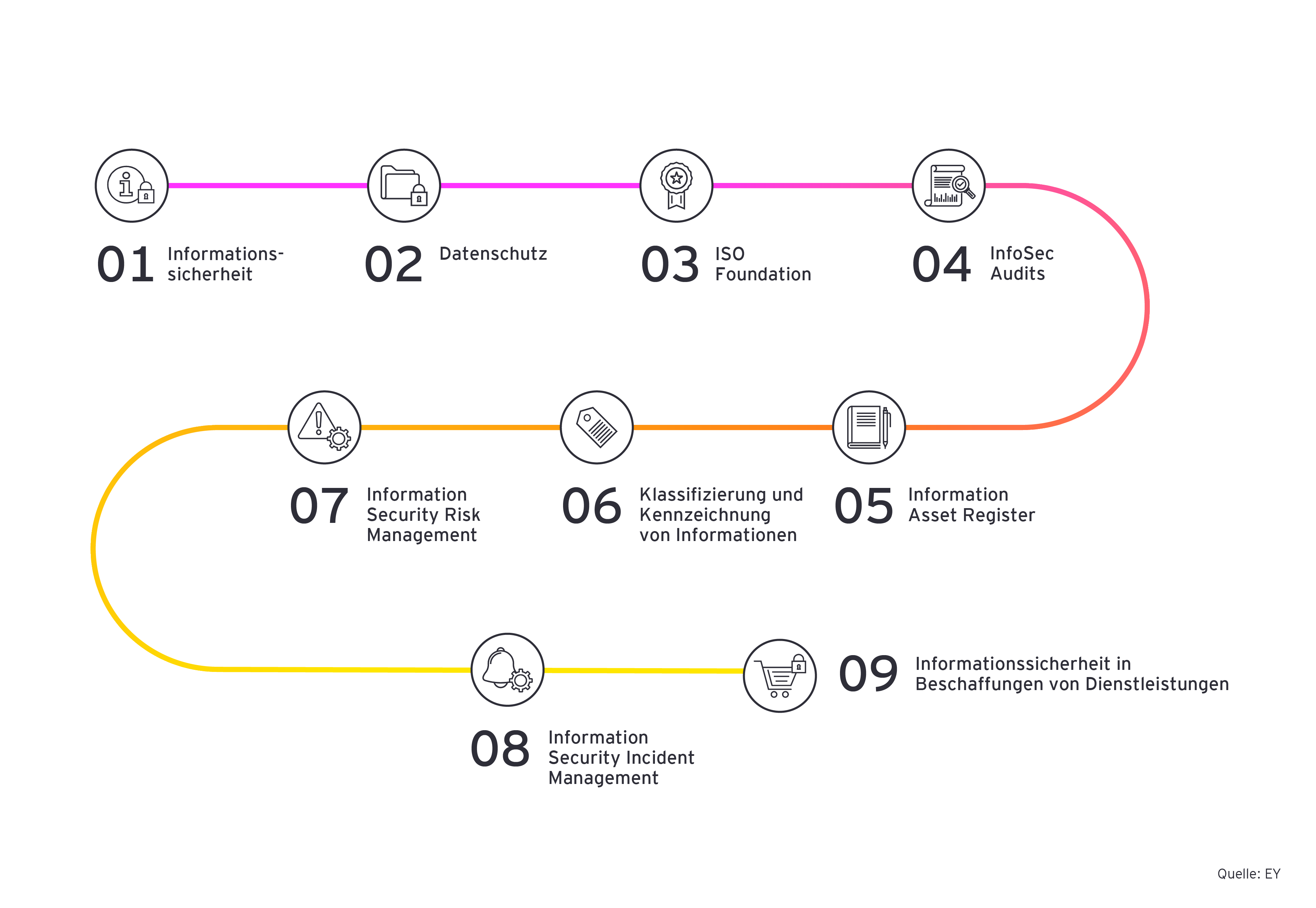 Grafische Übersicht der EY Informationssicherheits‑Lernreise mit neun Modulen.