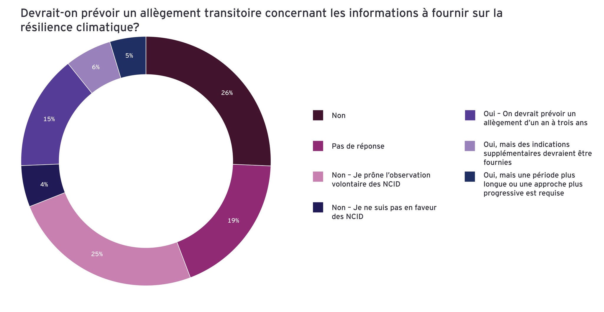 Allègement transitoire concernant les informations à fournir sur la résilience climatique