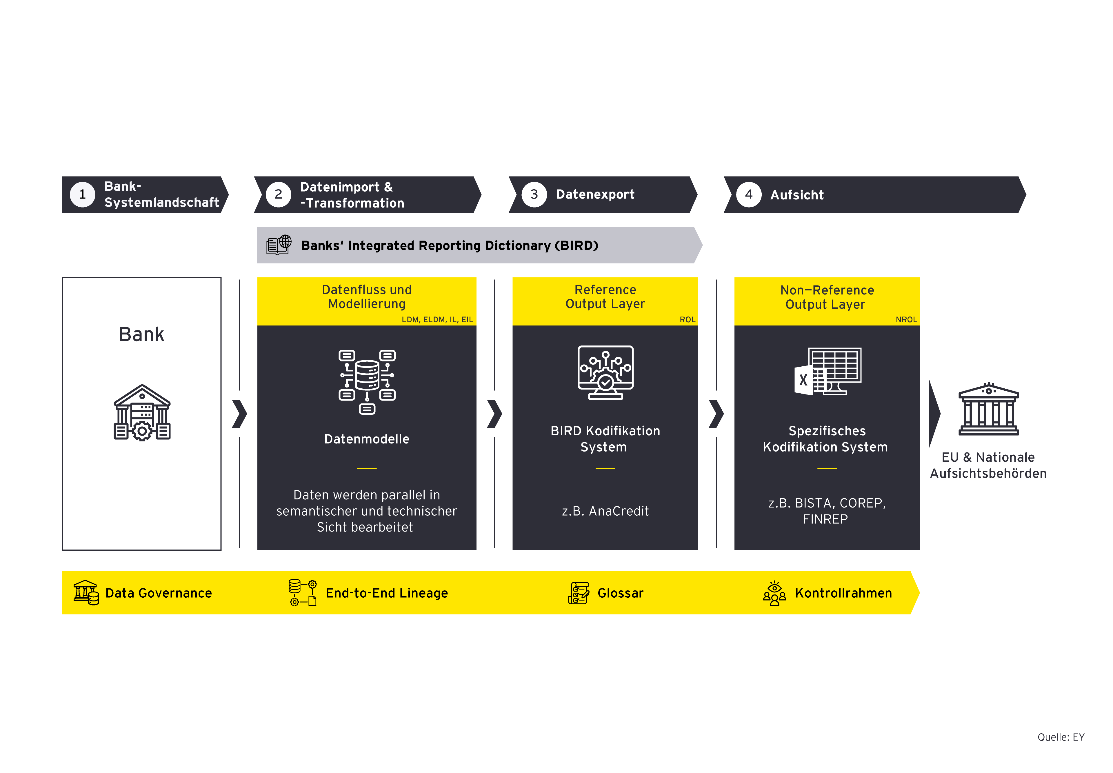 Darstellung eines Governance‑Hauses mit Datenqualität, Integration, Kontrollen und Standards