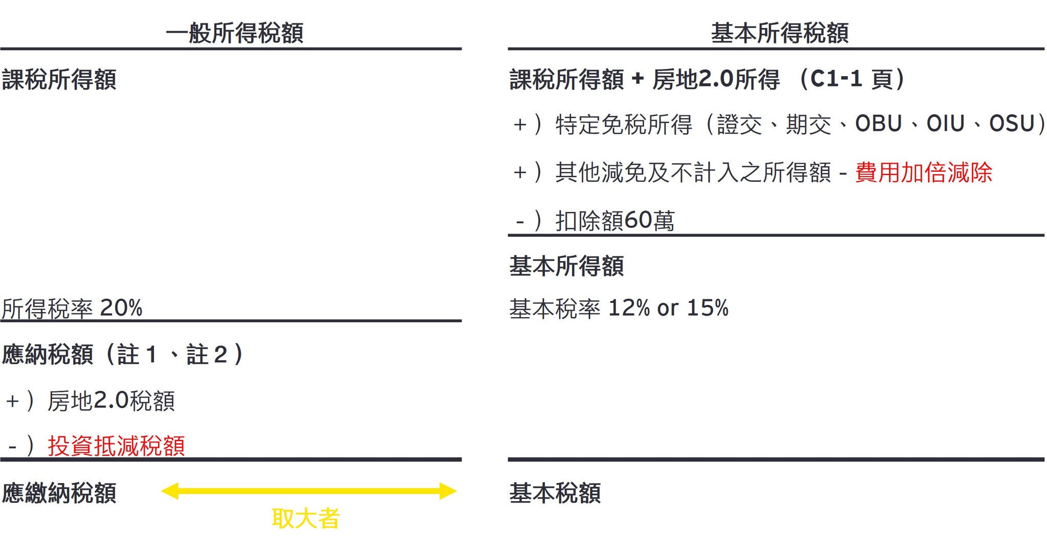 營利事業 AMT 計算檢表