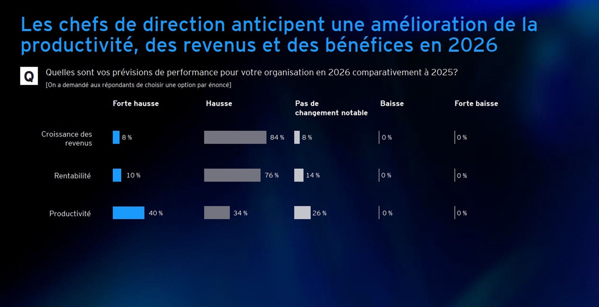 Sondage auprès des chefs de la direction
