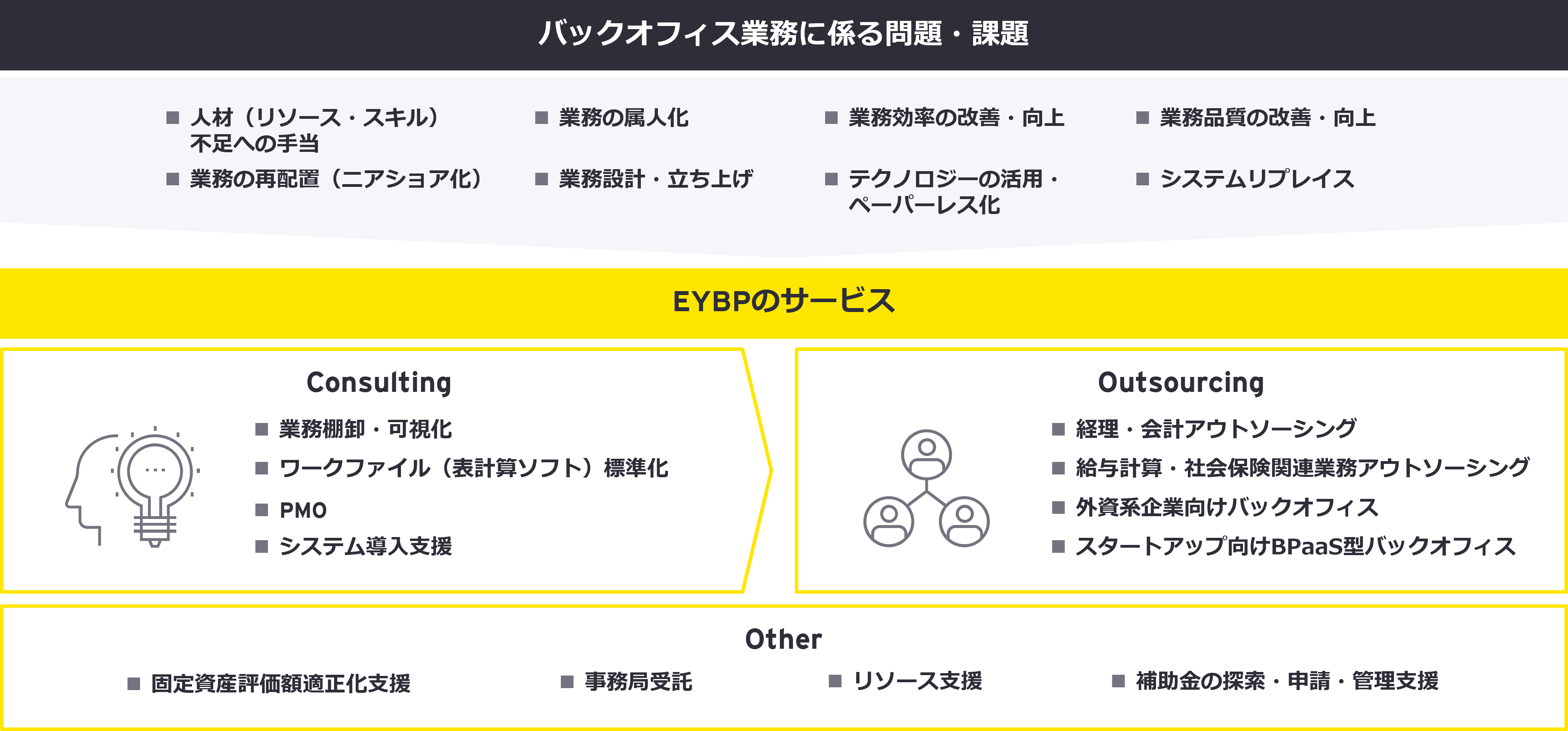 バックオフィス業務に係る問題・課題