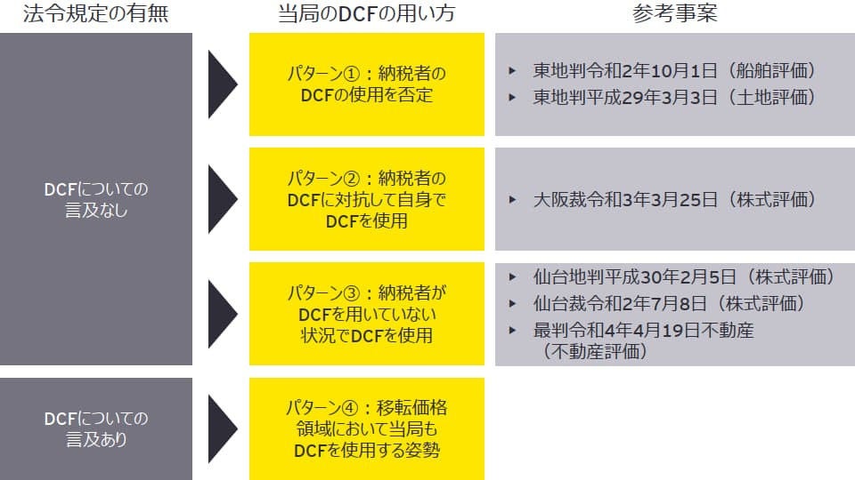 Tax controversy update vol. 9 ― DCF各論② | EY Japan
