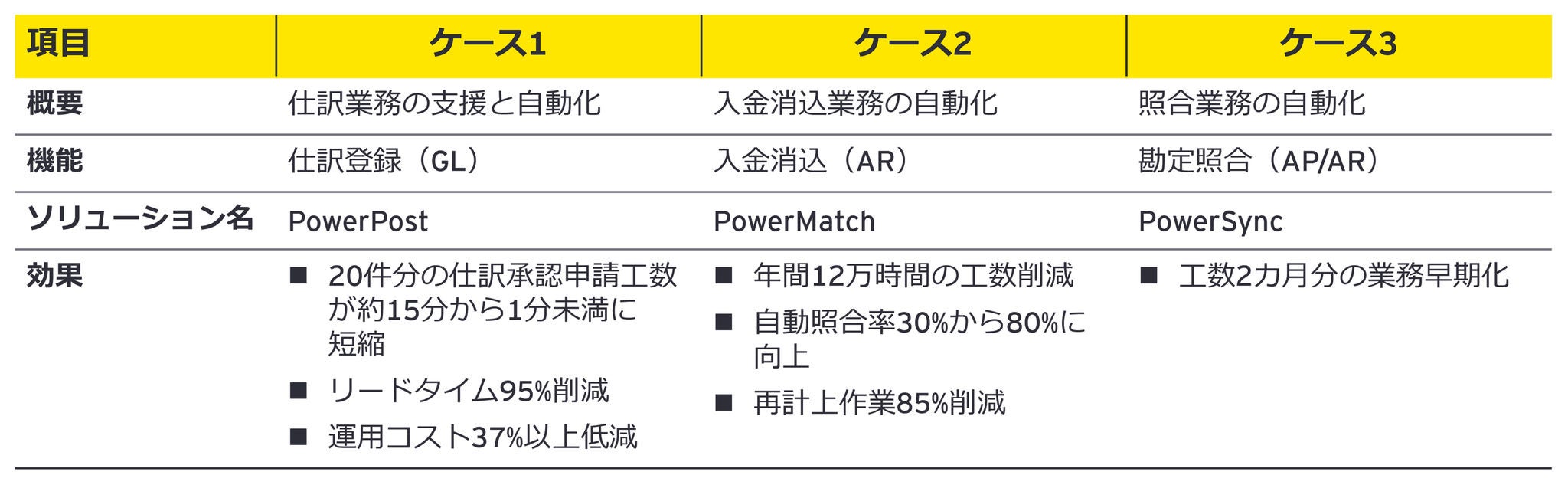 表1：EYにおけるERP×AIエージェントの実践事例