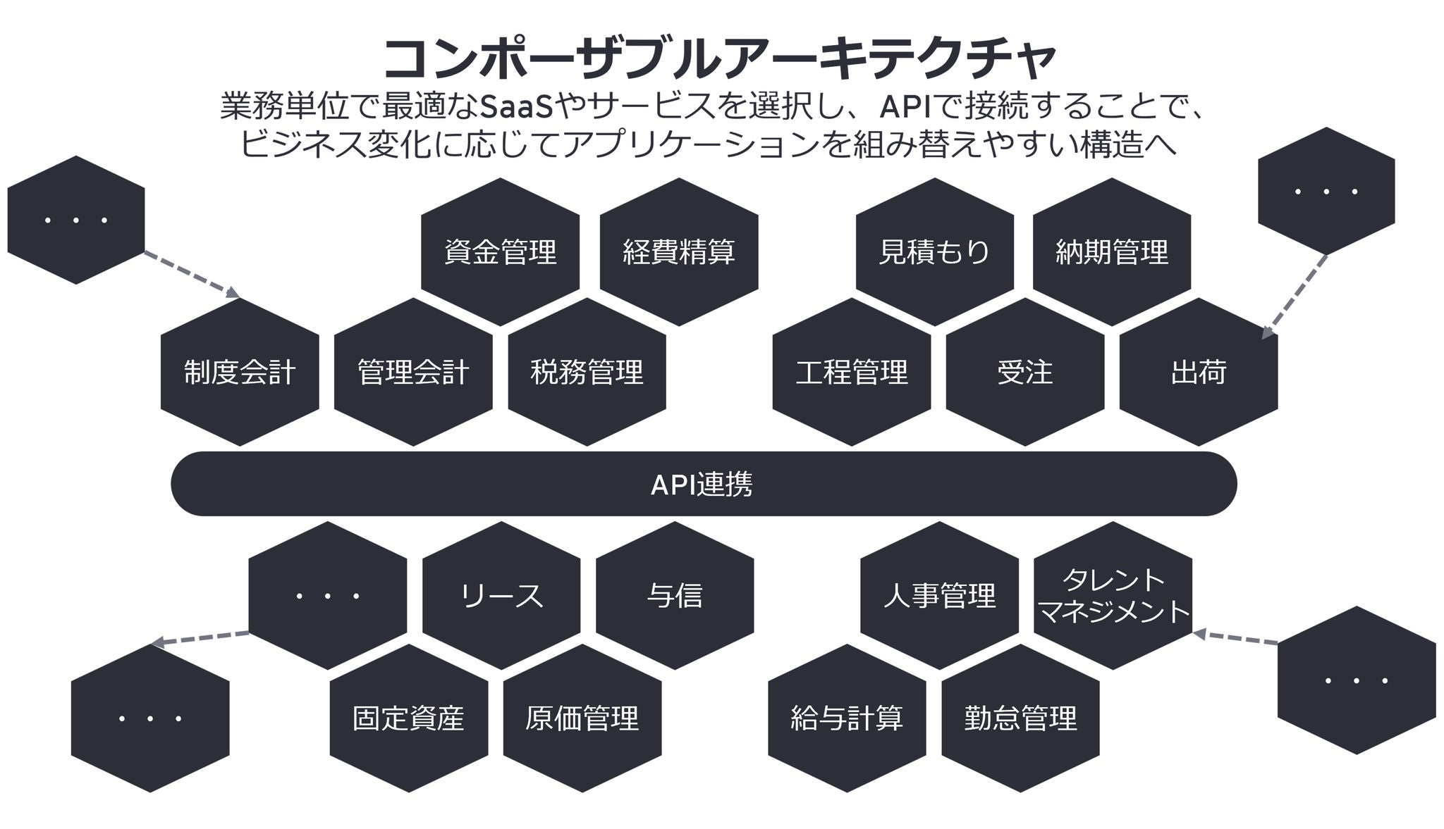 コンポーザブルアーキテクチャ