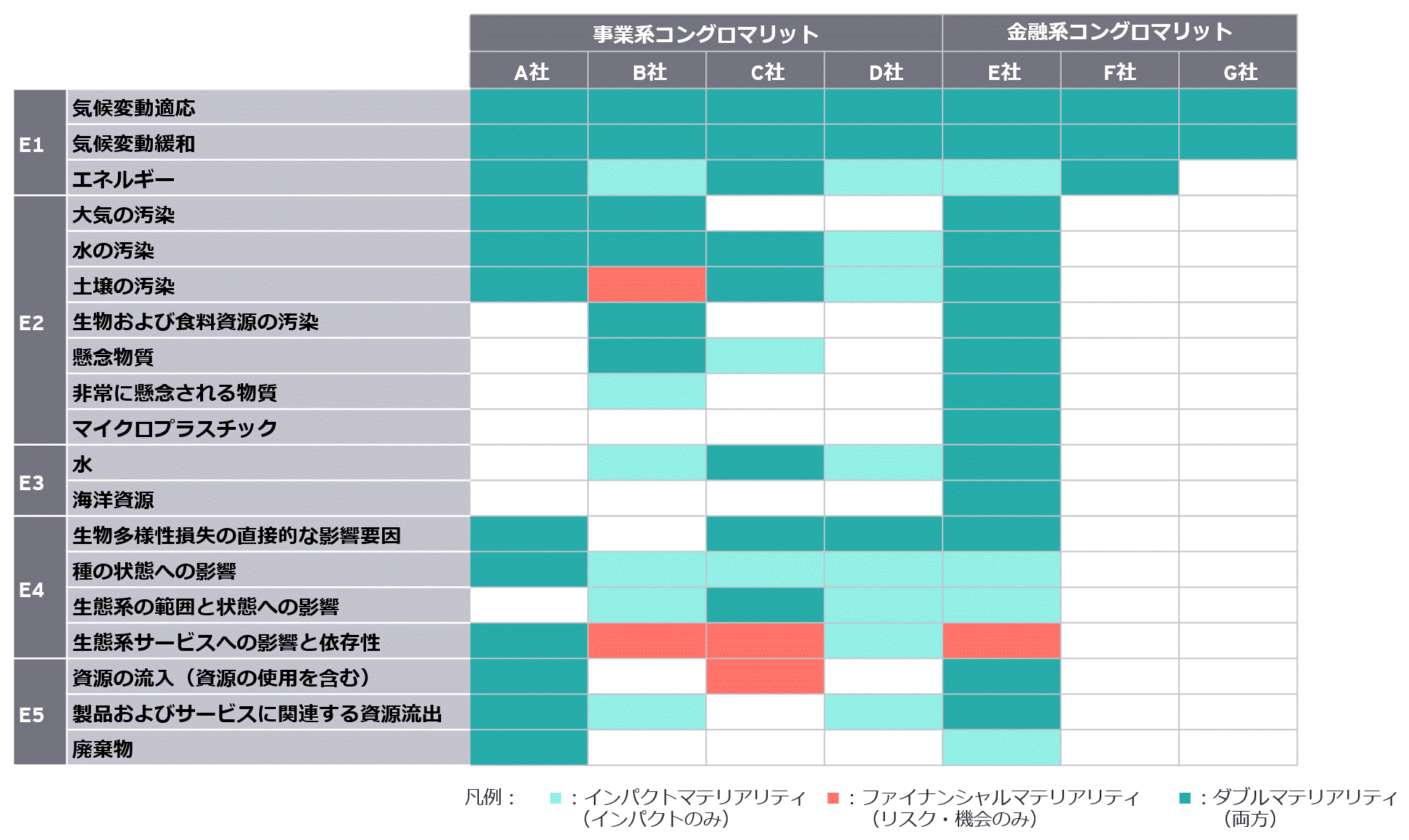 表2：欧州のコングロマリット企業におけるマテリアリティ評価結果の比較表01