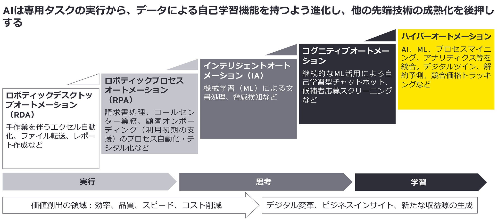 図2：オートメーションの発展段階