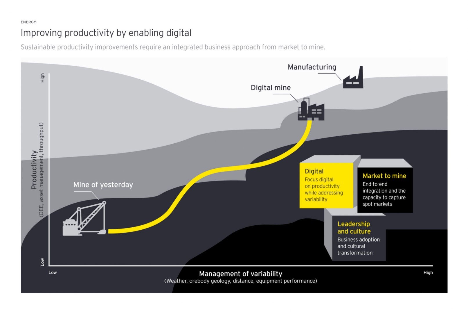 Improving productivity by enabling digital graph