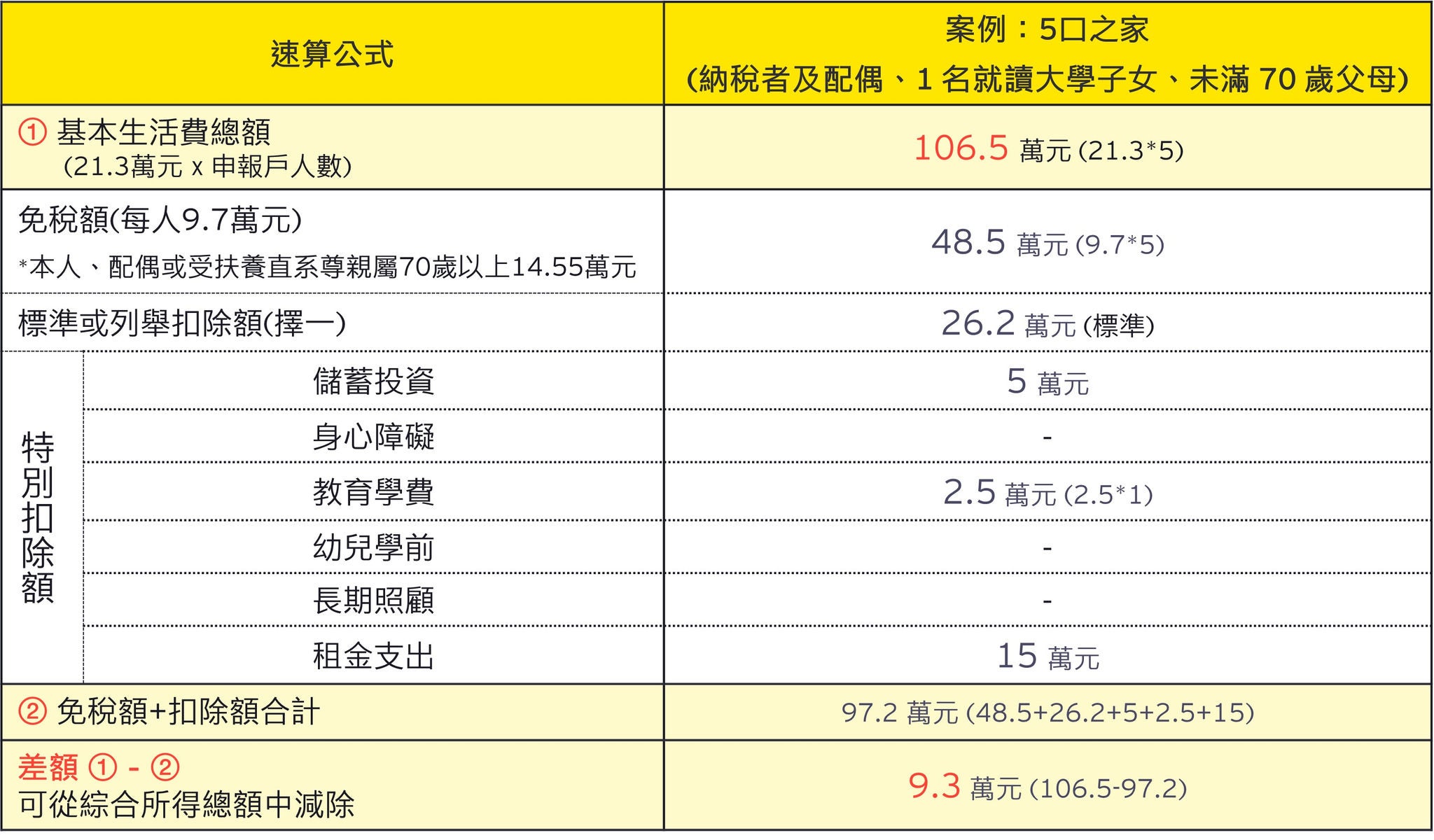 註1：五口之家納稅試算表