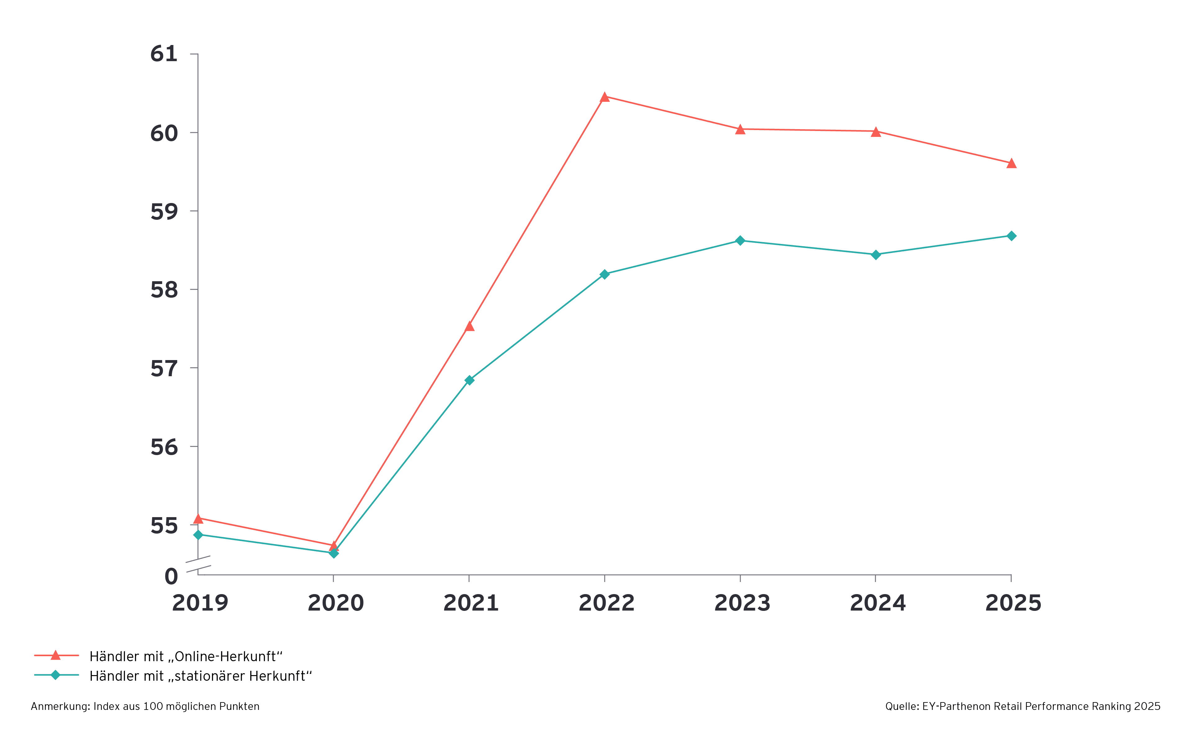 Liniendiagramm 2019 bis 2025: Händler mit Online-Herkunft werden weiterhin besser bewertet, verlieren seit 2022 aber leicht. Stationäre Händler holen schrittweise auf.