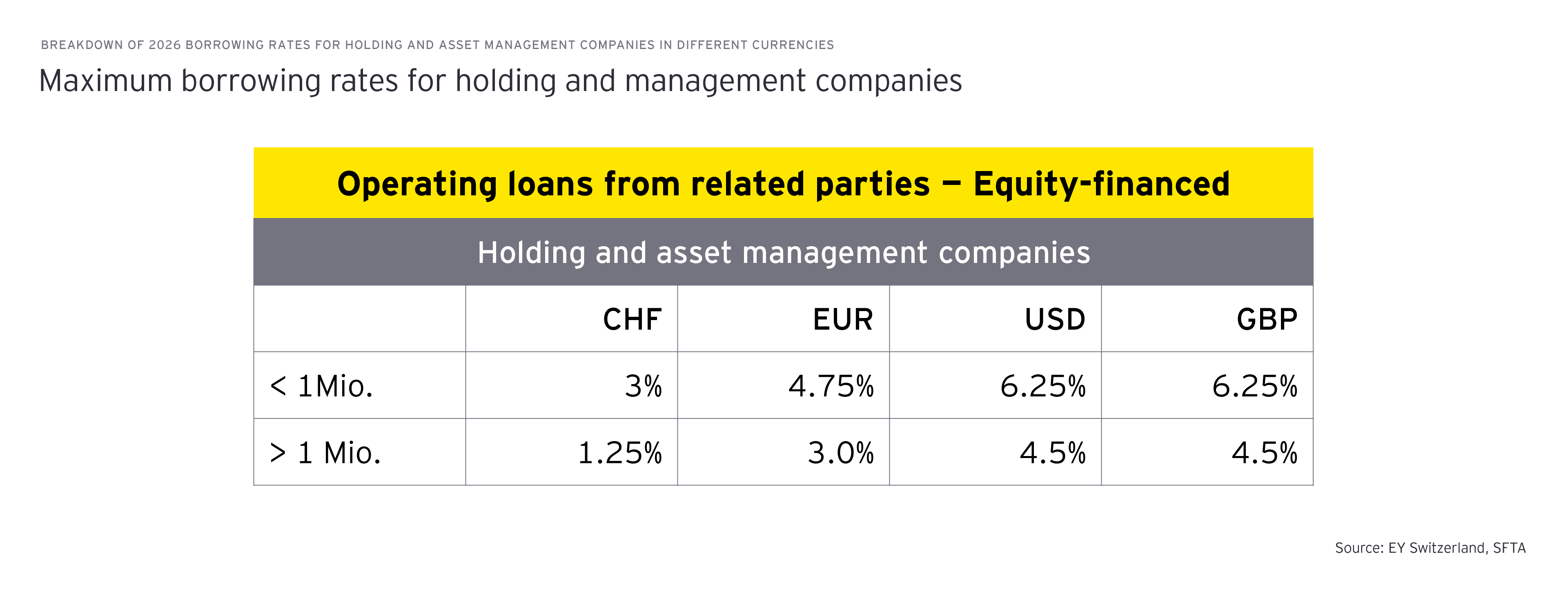 BREAKDOWN OF 2026 BORROWING RATES FOR HOLDING AND ASSET MANAGEMENT COMPANIES IN DIFFERENT CURRENCIES