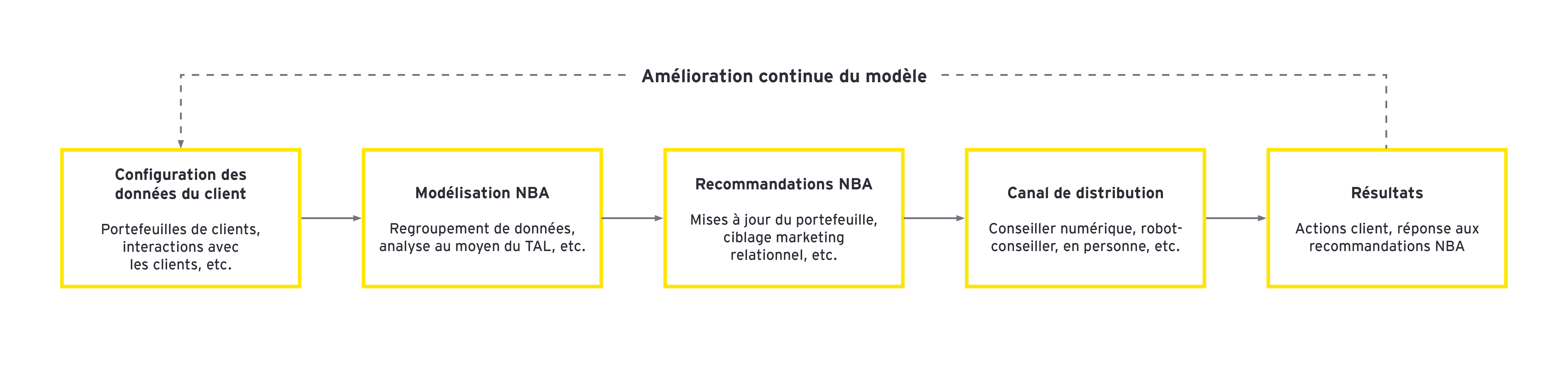 Graphique 2 du portefeuille de clients