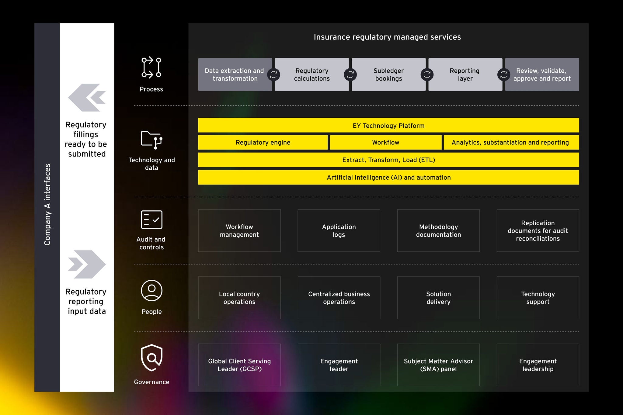 Insurance regulatory managed services