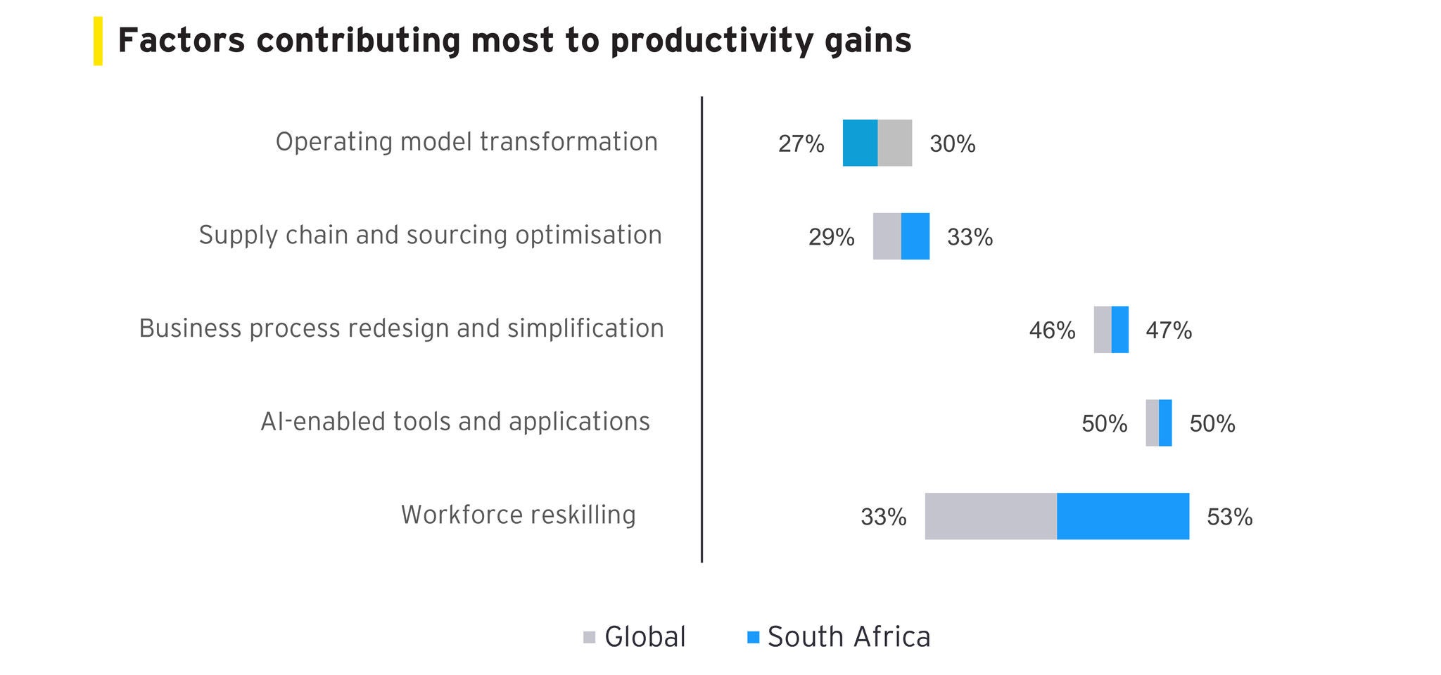 Figure 5: Factors contributing most to productivity gains. Source: EY-Parthenon CEO Outlook Survey, September 2026.