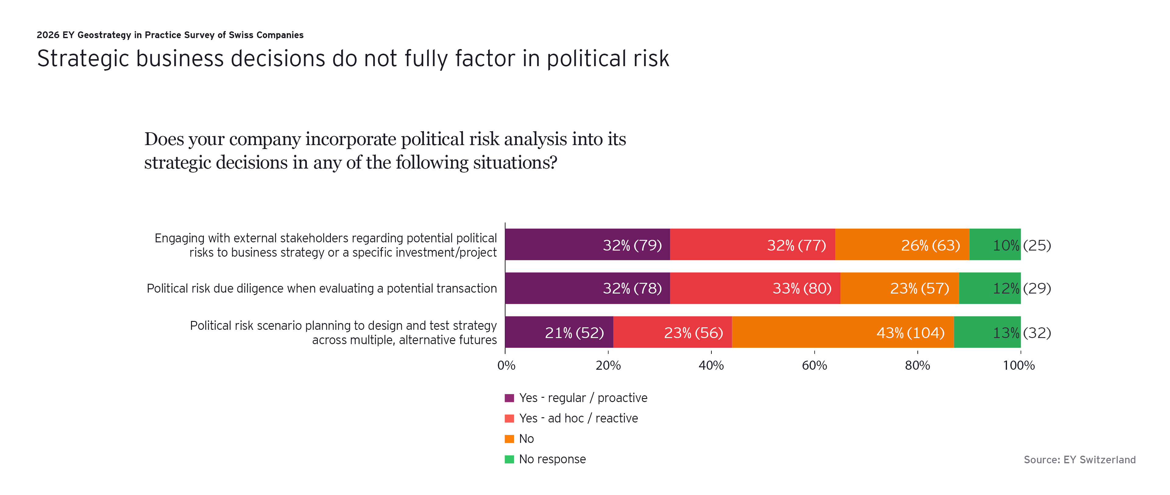 Strategic business decisions do not fully factor in political risk