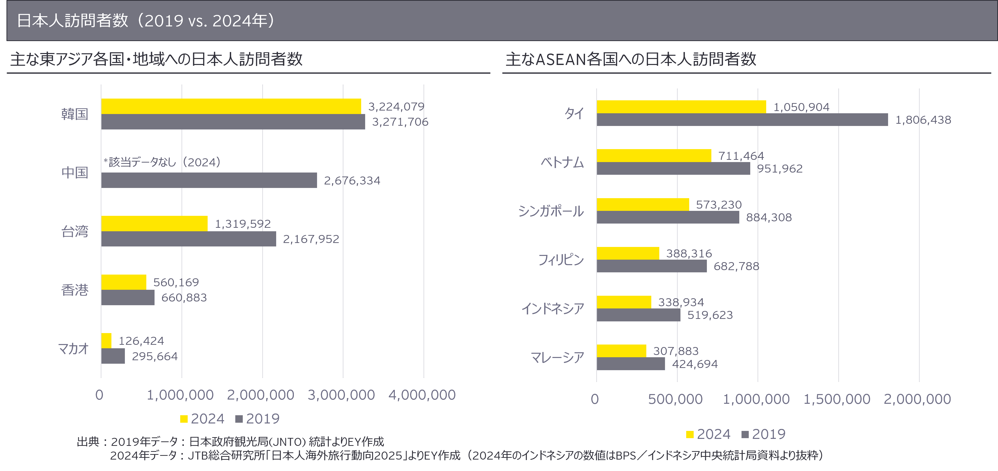 日本人のアウトバウンド先の状況