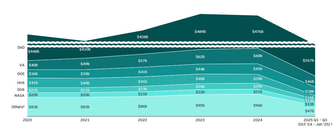 Federal contract spending by agency FY20 to FY25