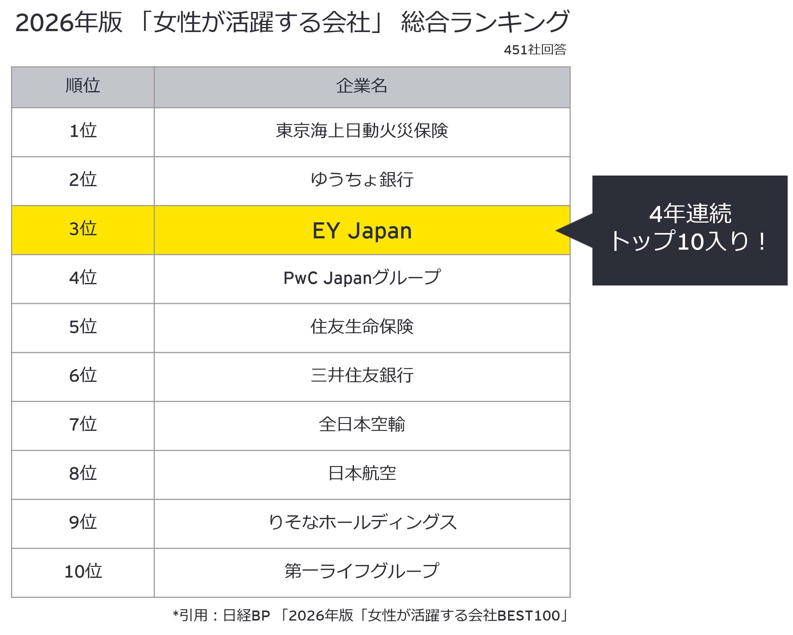 2026年版 「女性が活躍する会社」 総合ランキング