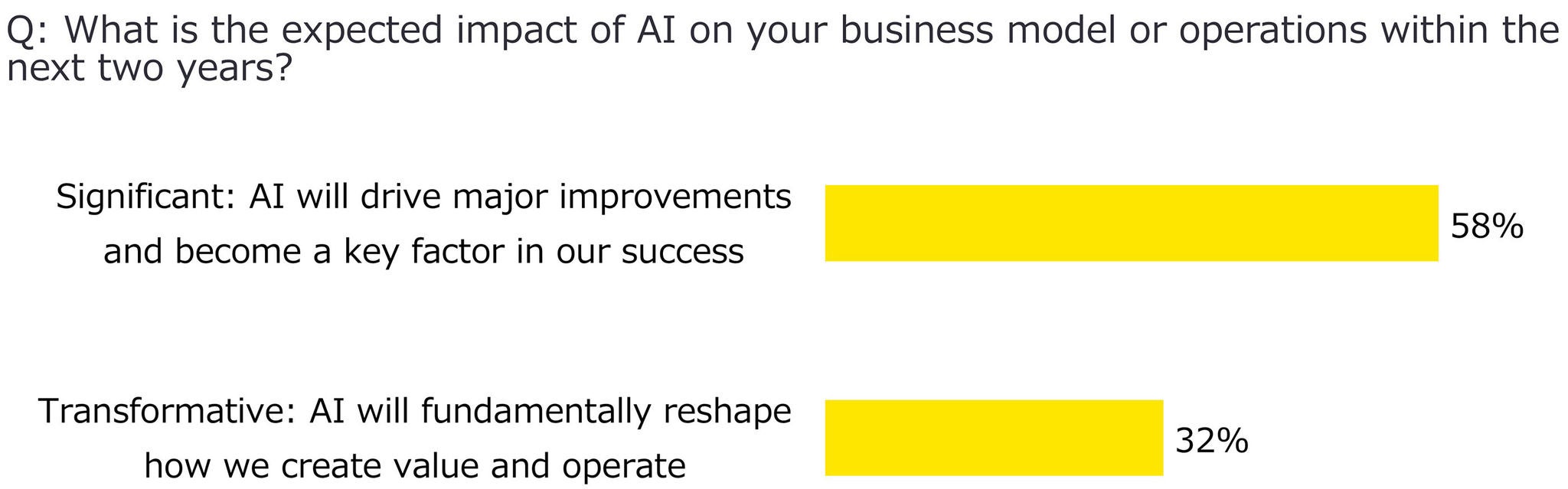 AI is a major driver of business growth and transformation