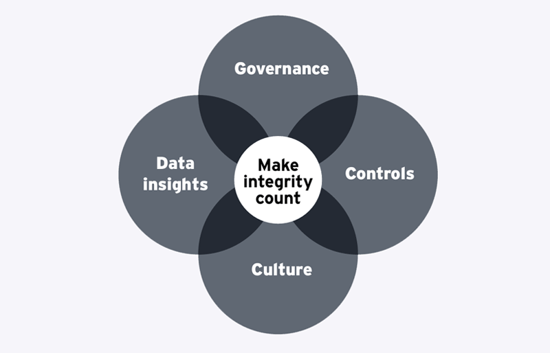 インテグリティに関するEYのアジェンダ
