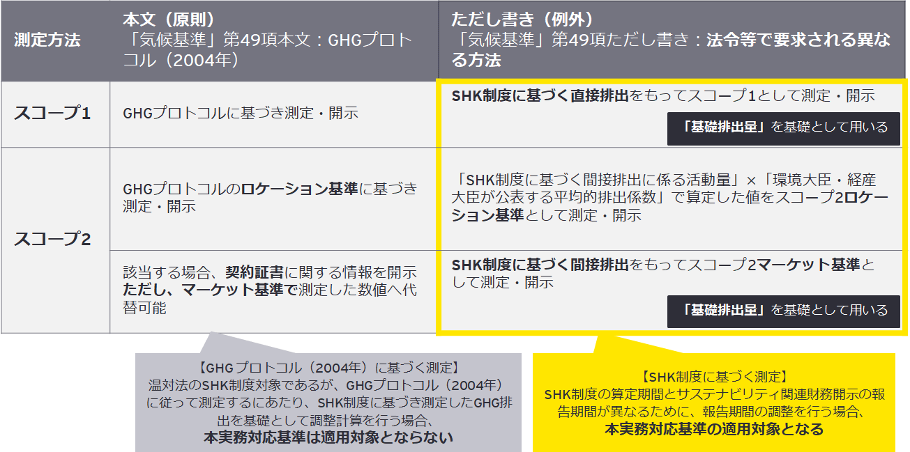 【図表2】本公開草案の適用範囲および測定・開示の考え方