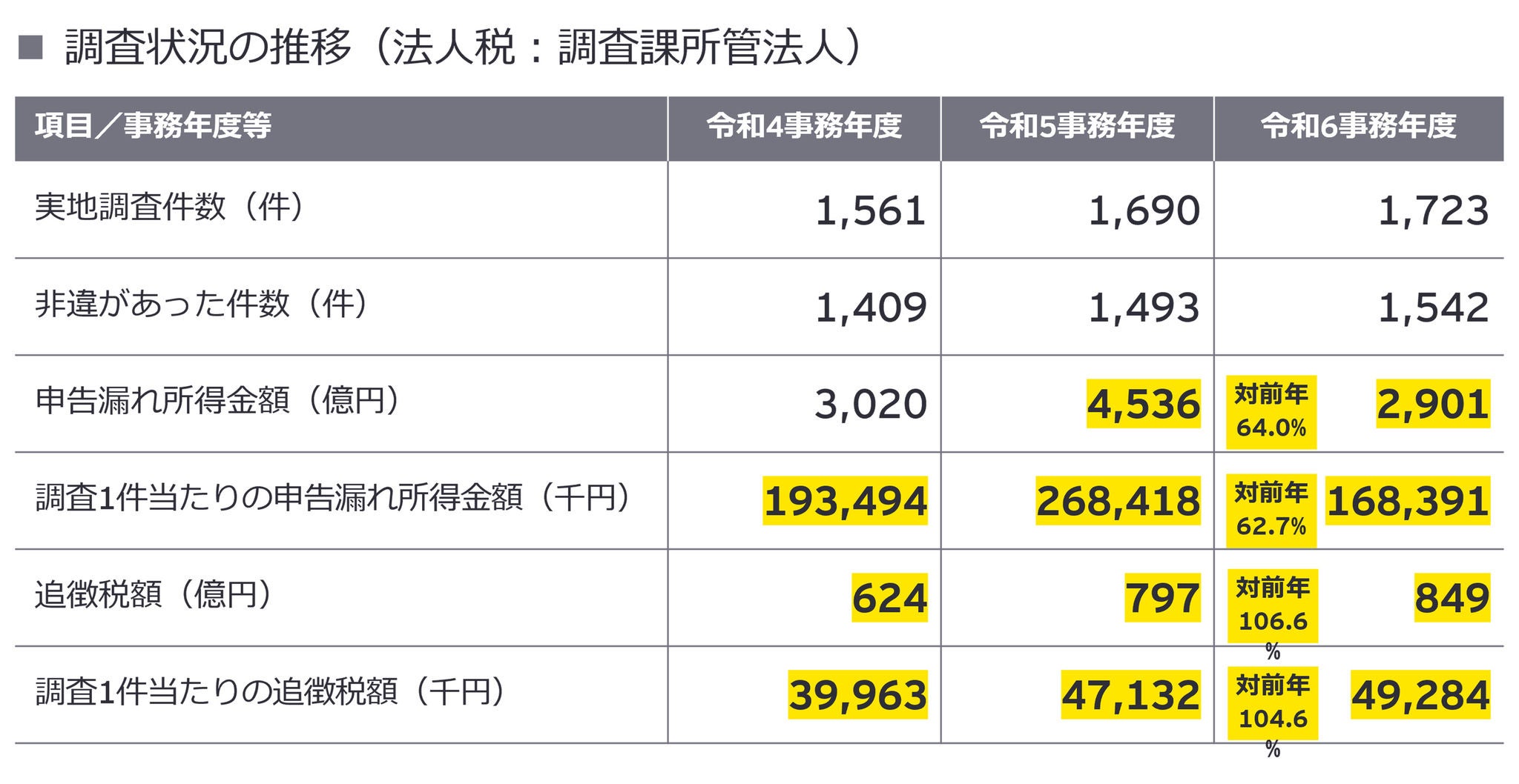 国税当局の執行体制について